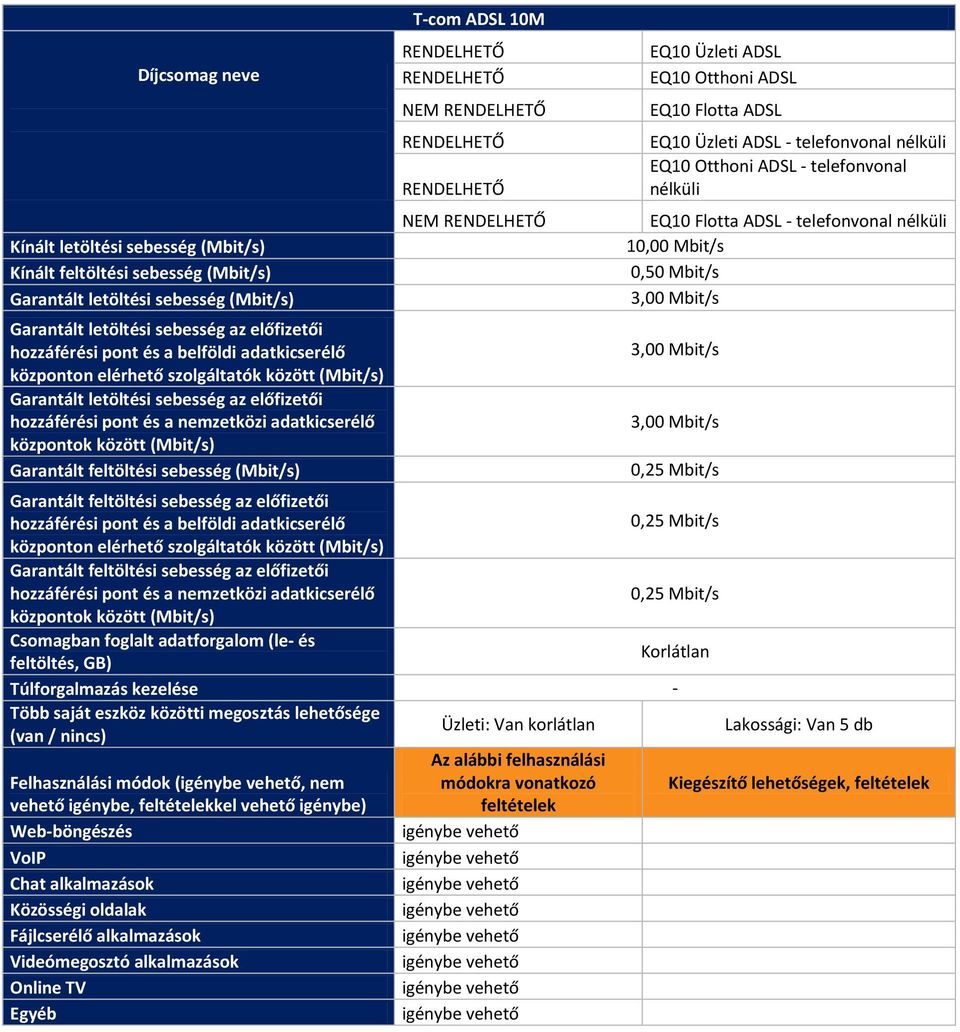 Mbit/s 0,25 Mbit/s 0,25 Mbit/s Csomagban foglalt adatforgalom (le- és feltöltés, GB) Több saját eszköz közötti megosztás lehetősége (van / nincs) Üzleti: