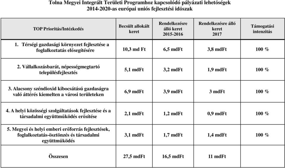 Vállalkozásbarát, népességmegtartó településfejlesztés 5,1 mdft 3,2 mdft 1,9 mdft 100 % 3.