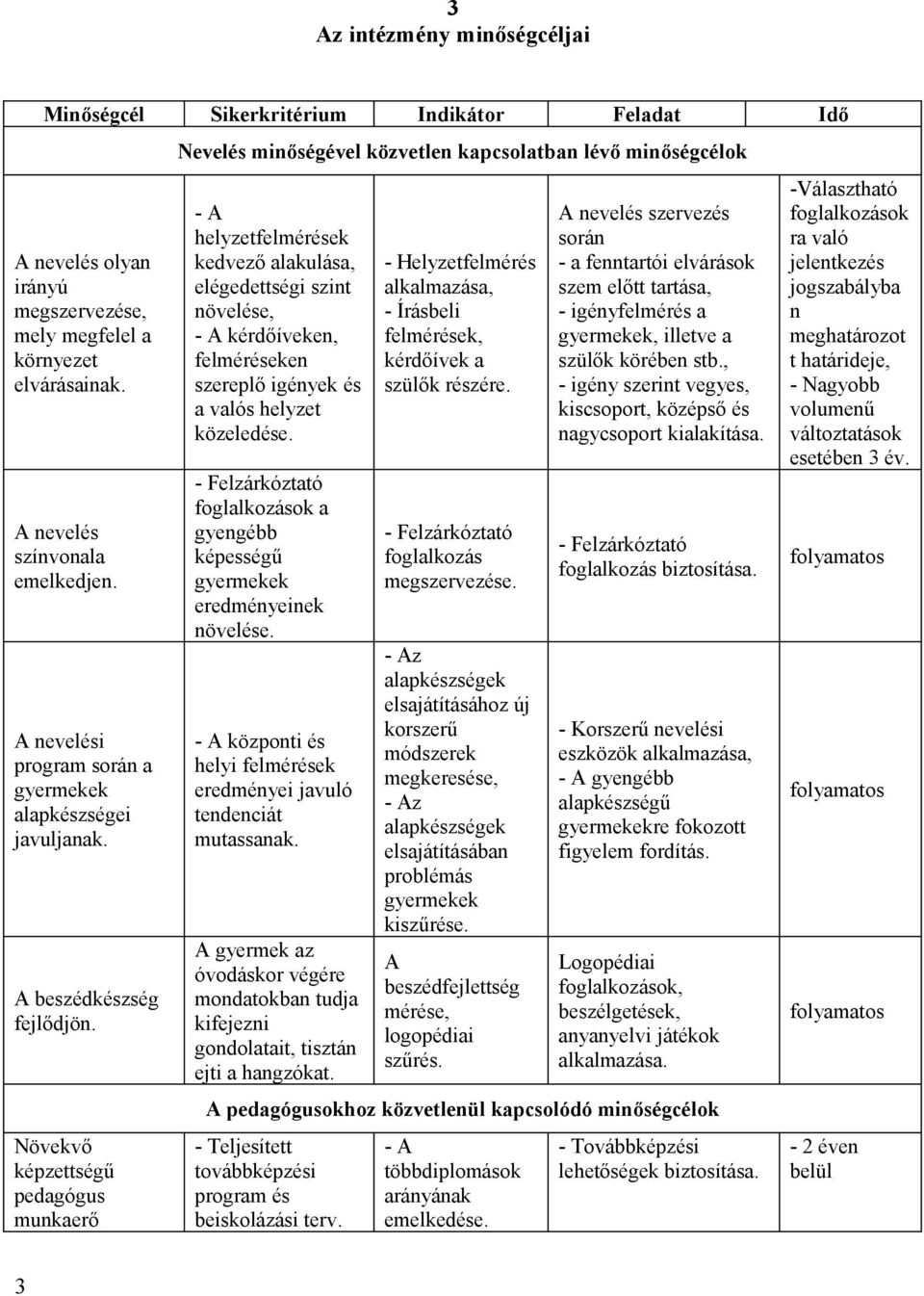 Növekvő képzettségű pedagógus munkaerő Nevelés minőségével közvetlen kapcsolatban lévő minőségcélok - A helyzetfelmérések kedvező alakulása, elégedettségi szint növelése, - A kérdőíveken,