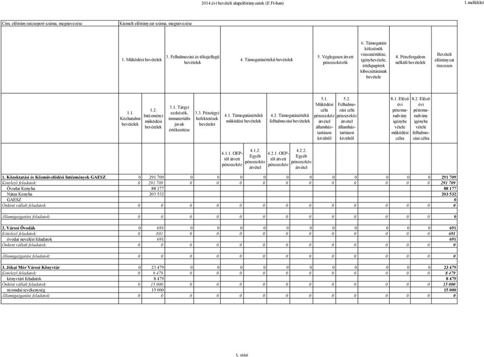 3. Pénzügyi befektetések bei 4.1. Támogatásértékű 4.2. Támogatásértékű 5.1. Működési 5.2. Felhalmozási 8.1. Előző évi pénzmaradvány 8.2. Előző évi pénzmaradvány 4.1.1. OEPtől 4.1.2. Egyéb 4.2.1. OEPtől 4.2.2. Egyéb 1.