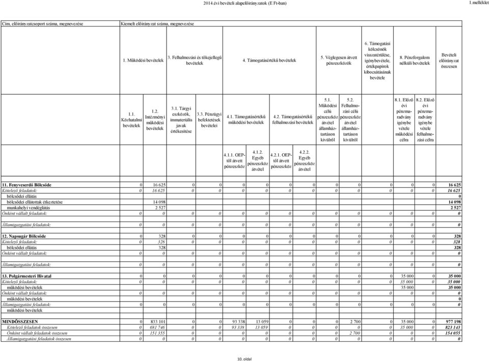 3. Pénzügyi befektetések bei 4.1. Támogatásértékű 4.2. Támogatásértékű 5.1. Működési 5.2. Felhalmozási 8.1. Előző évi pénzmaradvány 8.2. Előző évi pénzmaradvány 4.1.1. OEPtől 4.1.2. Egyéb 4.2.1. OEPtől 4.2.2. Egyéb 11.