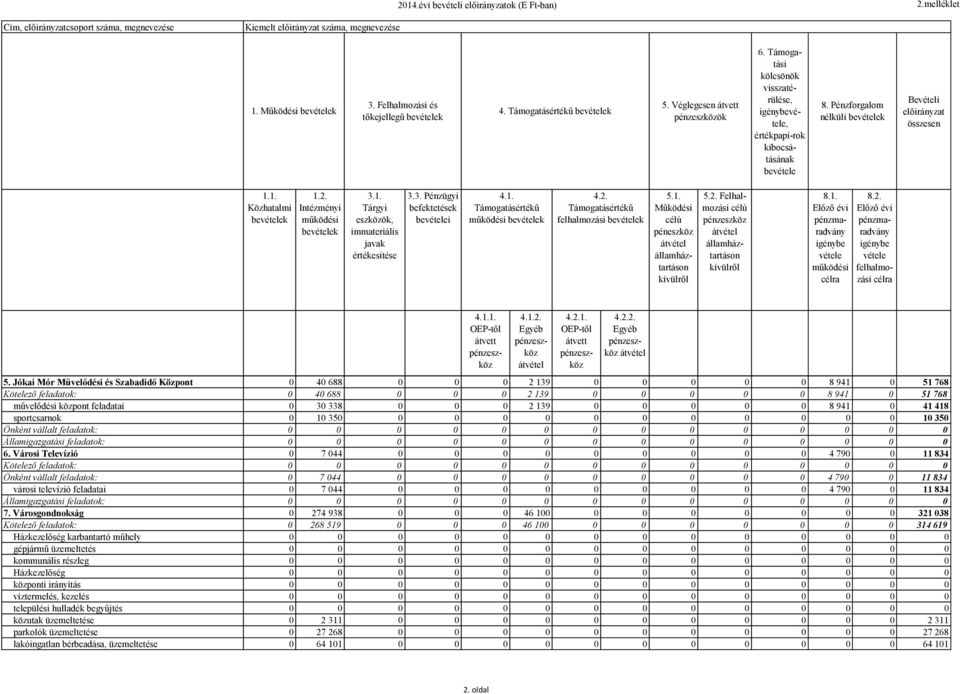 3. Pénzügyi befektetések bei 4.1. Támogatásértékű 4.2. Támogatásértékű 5.1. Működési péneszköz 5.2. Felhalmozási 8.1. Előző évi pénzmaradvány 8.2. Előző évi pénzmaradvány 4.1.1. OEP-től 5.