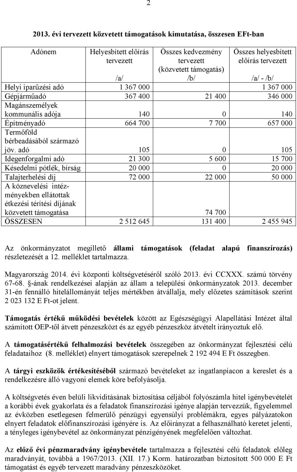 adó 1 367 1 367 Gépjárműadó 367 4 21 4 346 Magánszemélyek kommunális adója 14 14 Építményadó 664 7 7 7 657 Termőföld bérbeadásából származó jöv.