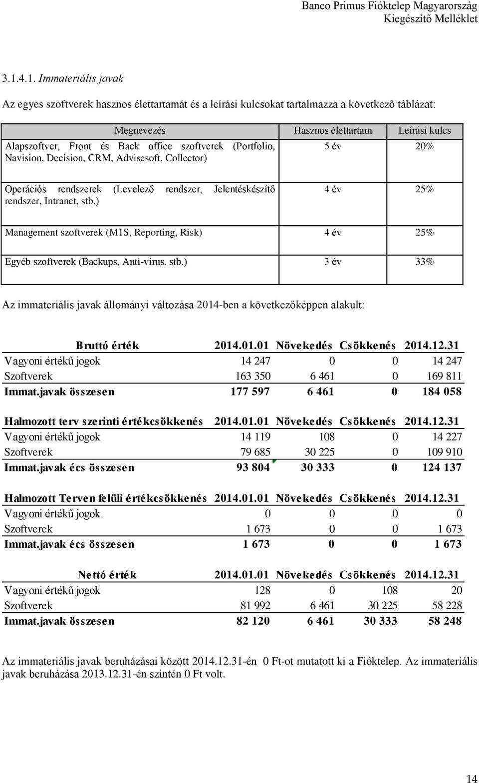 office szoftverek (Portfolio, Navision, Decision, CRM, Advisesoft, Collector) 5 év 20% Operációs rendszerek (Levelező rendszer, Jelentéskészítő rendszer, Intranet, stb.