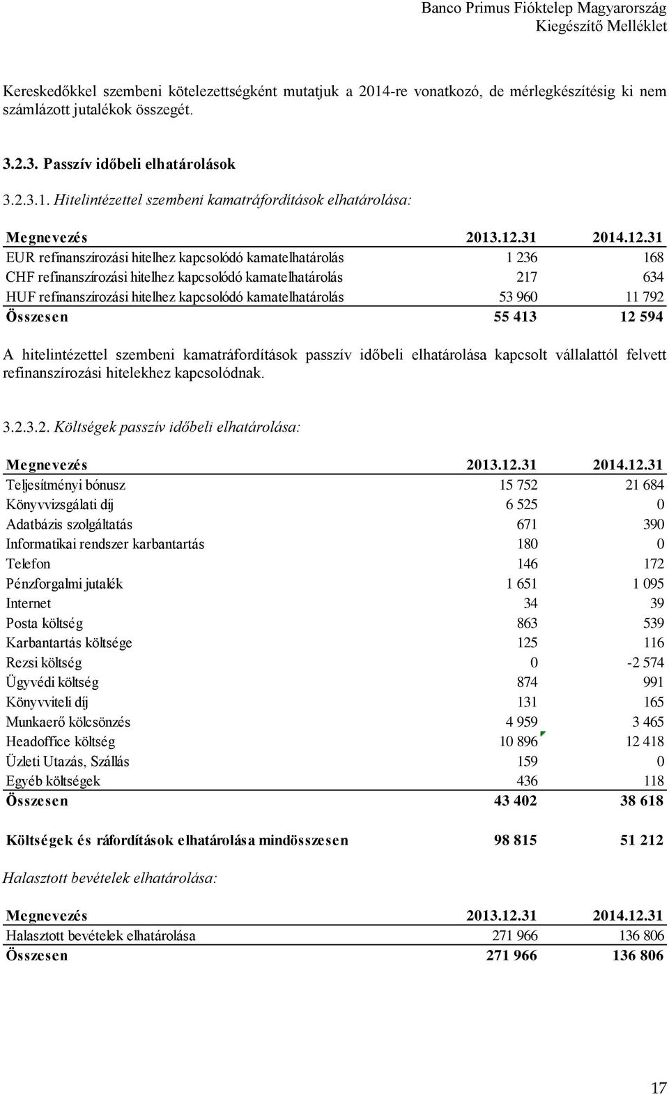 Hitelintézettel szembeni kamatráfordítások elhatárolása: EUR refinanszírozási hitelhez kapcsolódó kamatelhatárolás 1 236 168 CHF refinanszírozási hitelhez kapcsolódó kamatelhatárolás 217 634 HUF