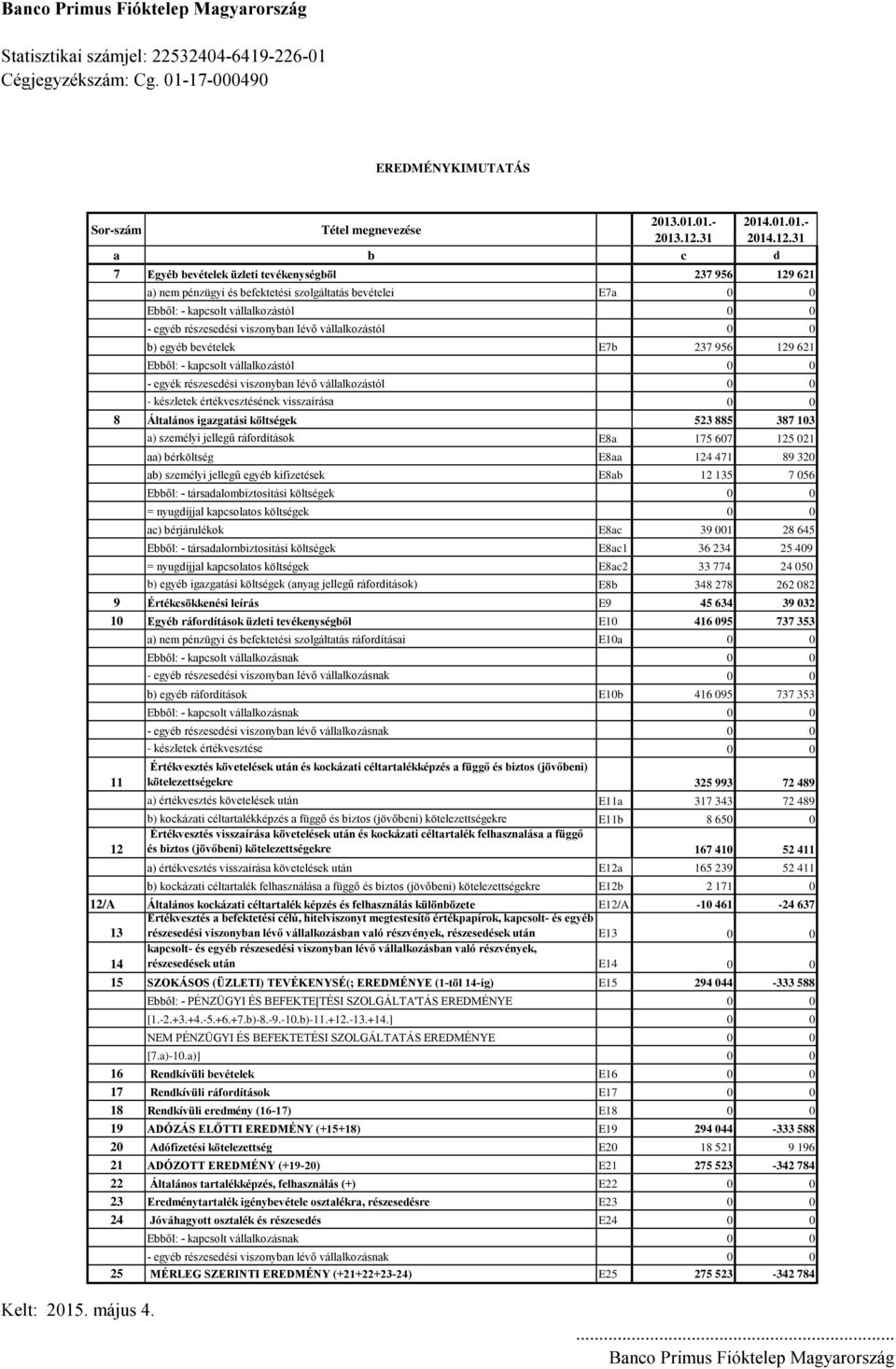 31 a b c d 7 Egyéb bevételek üzleti tevékenységböl 237 956 129 621 a) nem pénzügyi és befektetési szolgáltatás bevételei E7a 0 0 Ebből: - kapcsolt vállalkozástól 0 0 - egyéb részesedési viszonyban