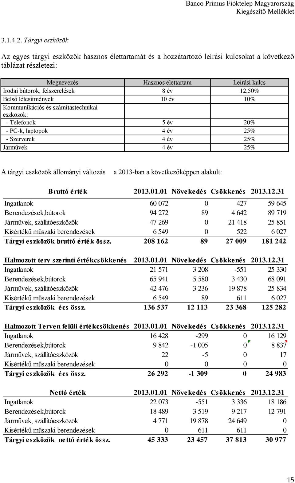 felszerelések 8 év 12,50% Belső létesítmények 10 év 10% Kommunikációs és számítástechnikai eszközök: - Telefonok 5 év 20% - PC-k, laptopok 4 év 25% - Szerverek 4 év 25% Járművek 4 év 25% A tárgyi