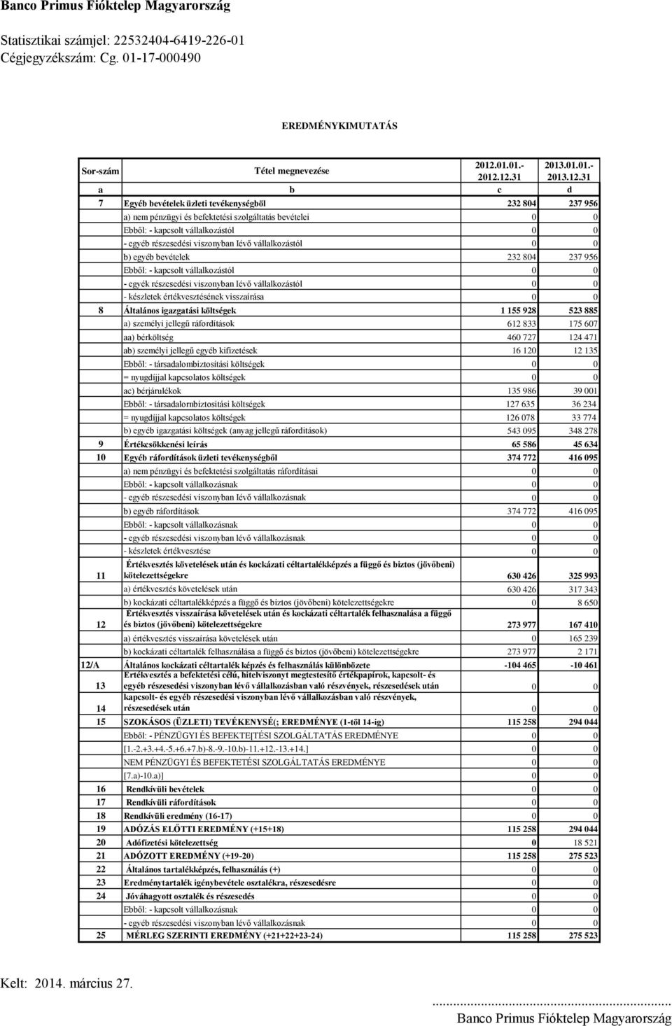 12.31 2013.12.31 a b c d 7 Egyéb bevételek üzleti tevékenységböl 232 804 237 956 a) nem pénzügyi és befektetési szolgáltatás bevételei 0 0 Ebből: - kapcsolt vállalkozástól 0 0 - egyéb részesedési