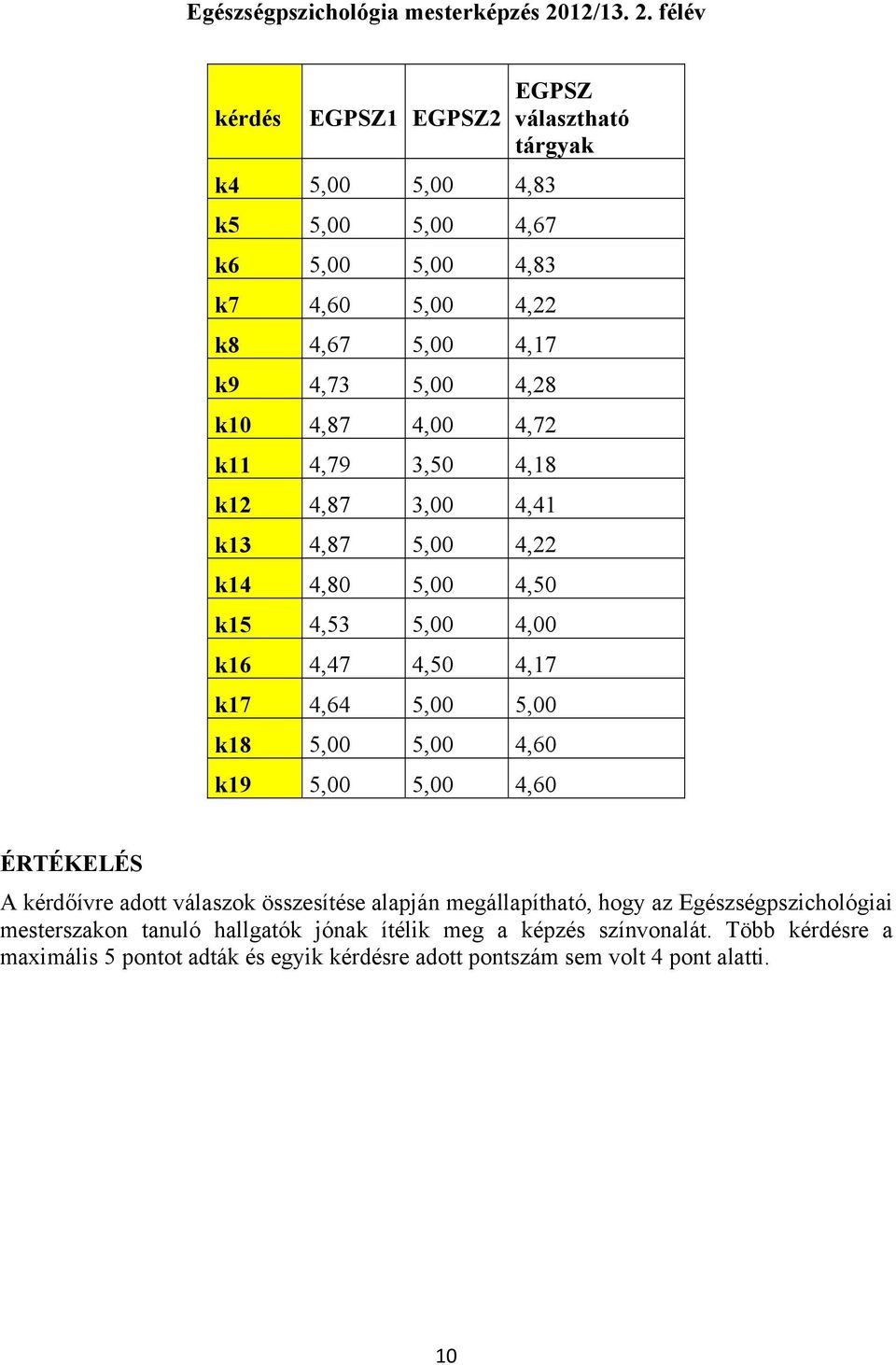 félév kérdés EGPSZ1 EGPSZ2 k4 5,00 5,00 4,83 k5 5,00 5,00 4,67 k6 5,00 5,00 4,83 k7 4,60 5,00 4,22 k8 4,67 5,00 4,17 k9 4,73 5,00 4,28 k10 4,87 4,00 4,72 k11 4,79 3,50