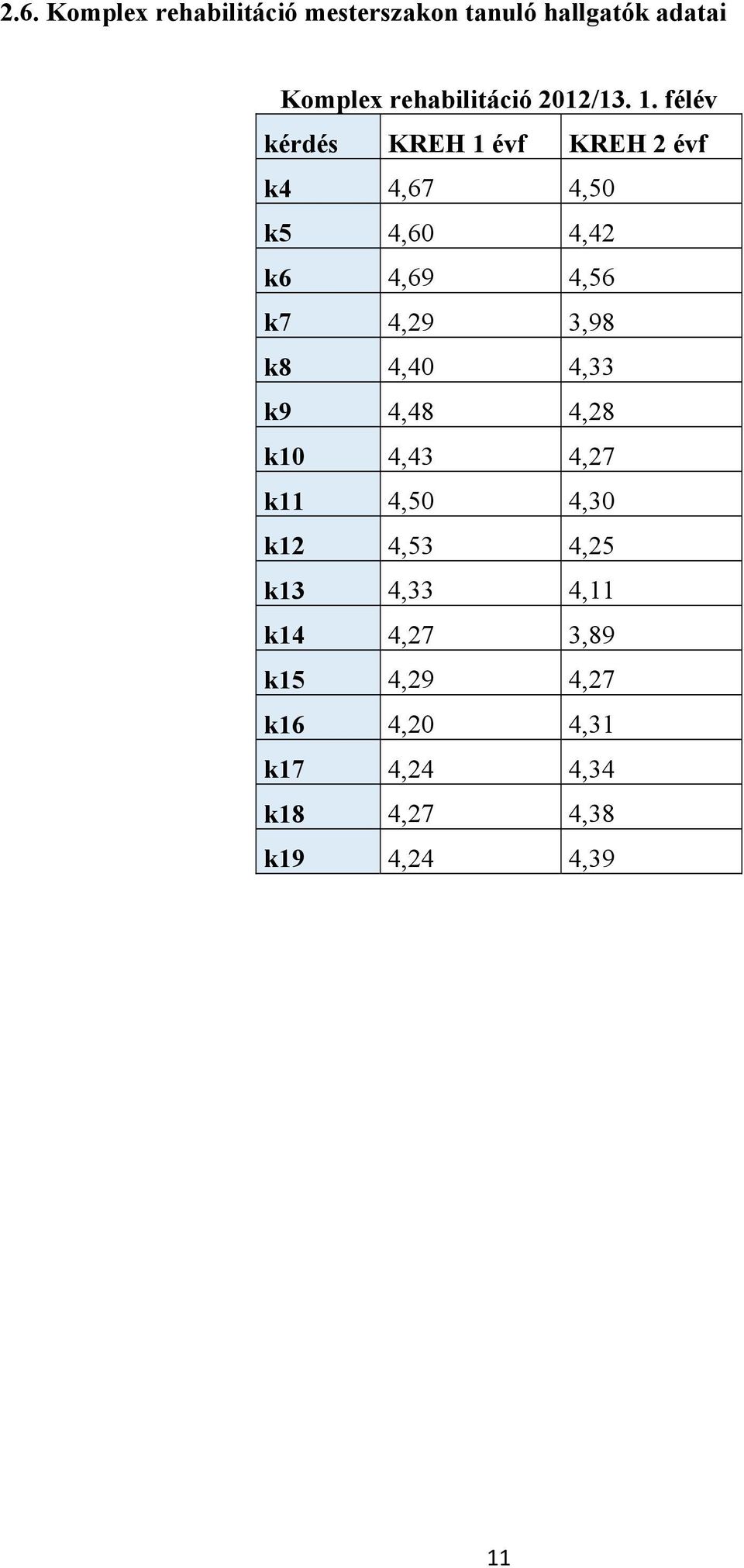 félév kérdés KREH 1 évf KREH 2 évf k4 4,67 4,50 k5 4,60 4,42 k6 4,69 4,56 k7 4,29 3,98