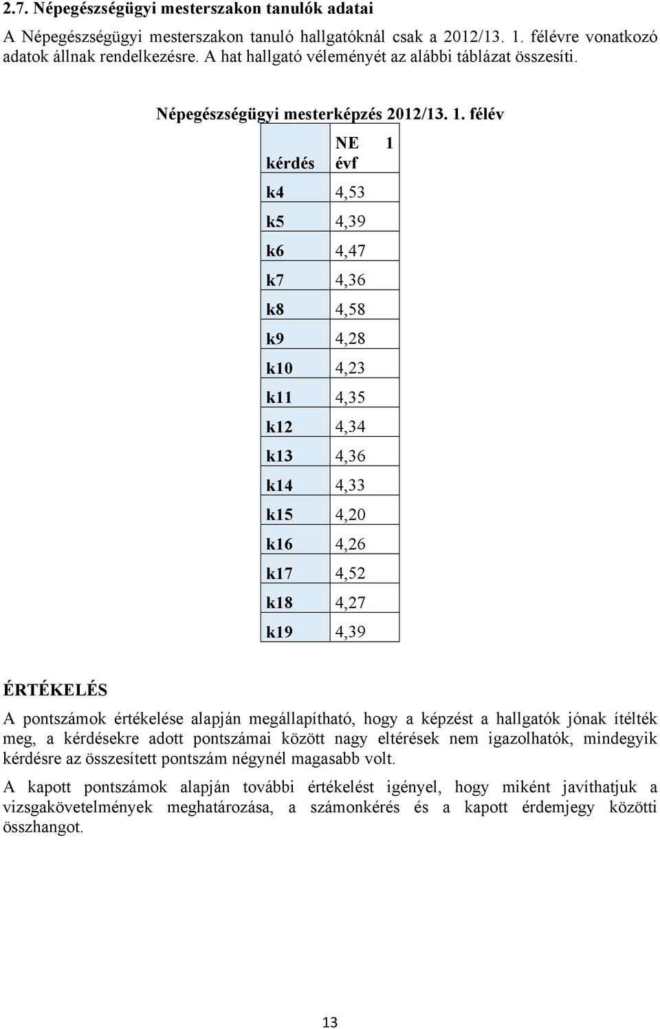 félév kérdés NE 1 évf k4 4,53 k5 4,39 k6 4,47 k7 4,36 k8 4,58 k9 4,28 k10 4,23 k11 4,35 k12 4,34 k13 4,36 k14 4,33 k15 4,20 k16 4,26 k17 4,52 k18 4,27 k19 4,39 ÉRTÉKELÉS A pontszámok értékelése