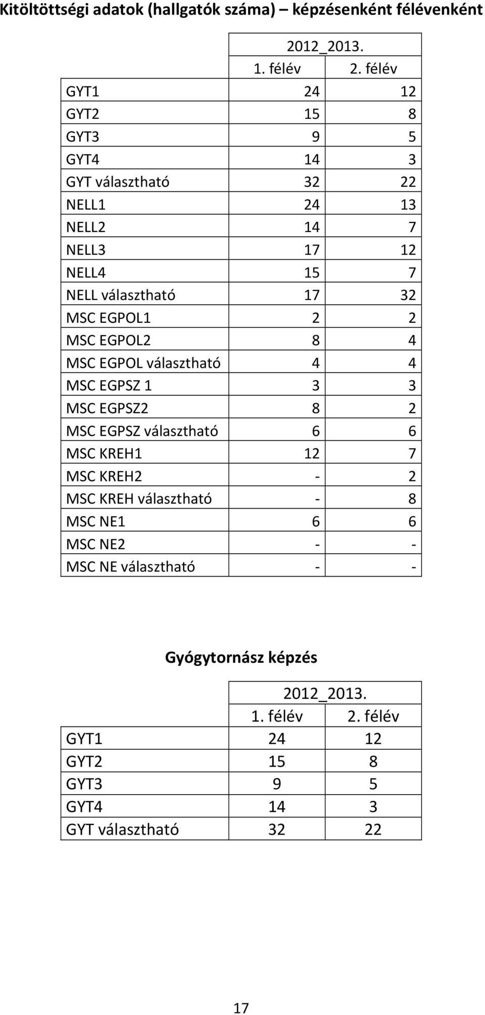 32 MSC EGPOL1 2 2 MSC EGPOL2 8 4 MSC EGPOL választható 4 4 MSC EGPSZ 1 3 3 MSC EGPSZ2 8 2 MSC EGPSZ választható 6 6 MSC KREH1 12 7 MSC