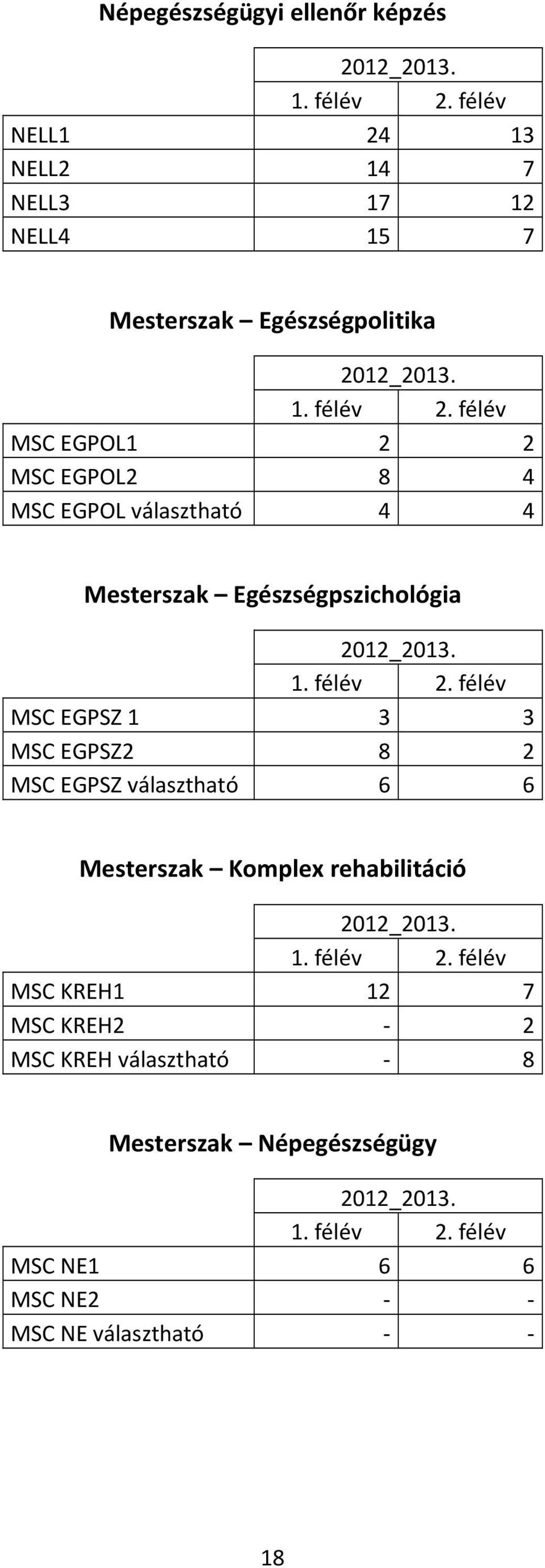 félév MSC EGPOL1 2 2 MSC EGPOL2 8 4 MSC EGPOL választható 4 4 Mesterszak Egészségpszichológia 2012_2013. 1. félév 2.