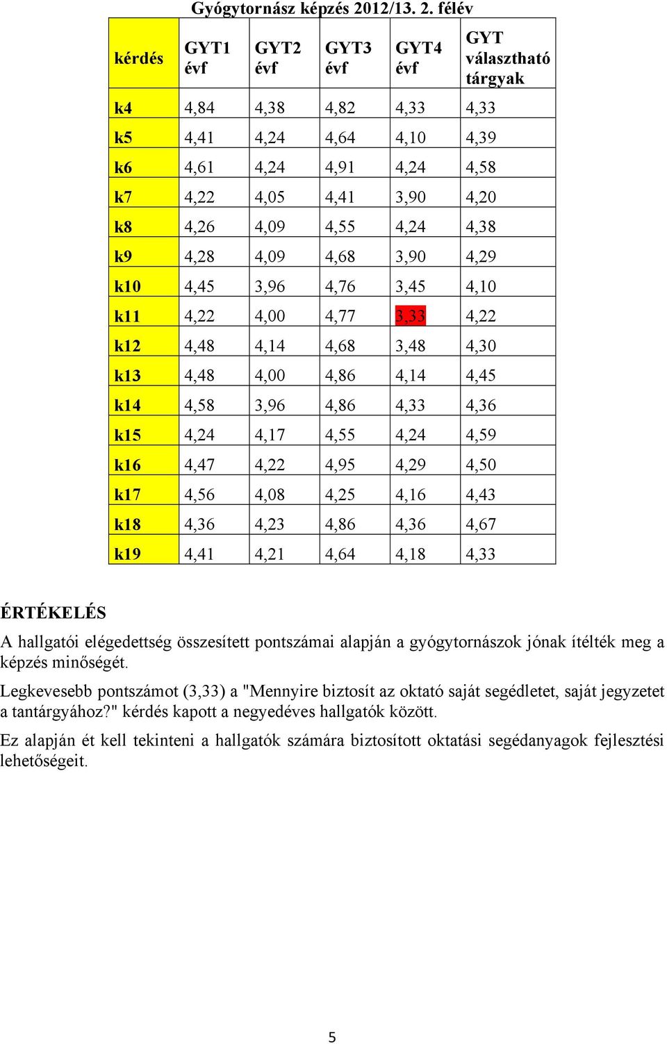 félév GYT1 évf GYT2 évf GYT3 évf GYT4 évf k4 4,84 4,38 4,82 4,33 4,33 k5 4,41 4,24 4,64 4,10 4,39 k6 4,61 4,24 4,91 4,24 4,58 k7 4,22 4,05 4,41 3,90 4,20 k8 4,26 4,09 4,55 4,24 4,38 k9 4,28 4,09 4,68