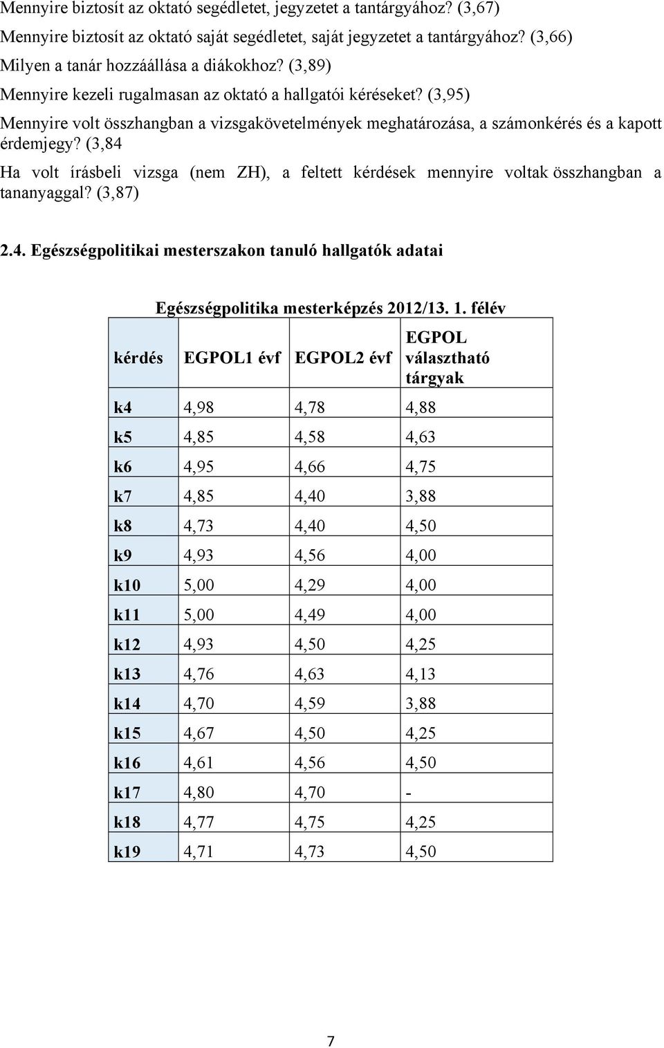 (3,84 Ha volt írásbeli vizsga (nem ZH), a feltett kérdések mennyire voltak összhangban a tananyaggal? (3,87) 2.4. Egészségpolitikai mesterszakon tanuló hallgatók adatai Egészségpolitika mesterképzés 2012/13.