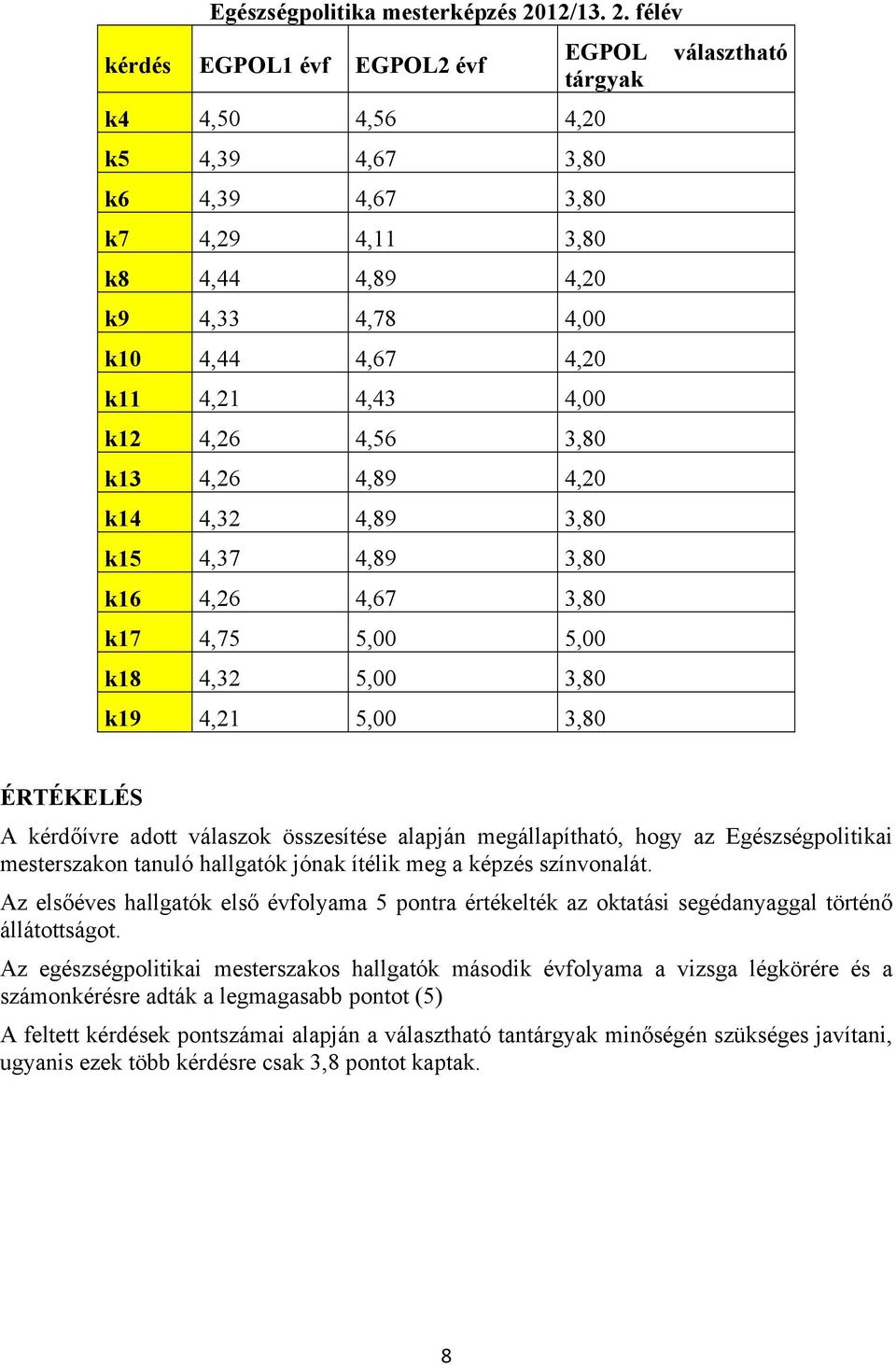 félév kérdés EGPOL1 évf EGPOL2 évf EGPOL választható tárgyak k4 4,50 4,56 4,20 k5 4,39 4,67 3,80 k6 4,39 4,67 3,80 k7 4,29 4,11 3,80 k8 4,44 4,89 4,20 k9 4,33 4,78 4,00 k10 4,44 4,67 4,20 k11 4,21