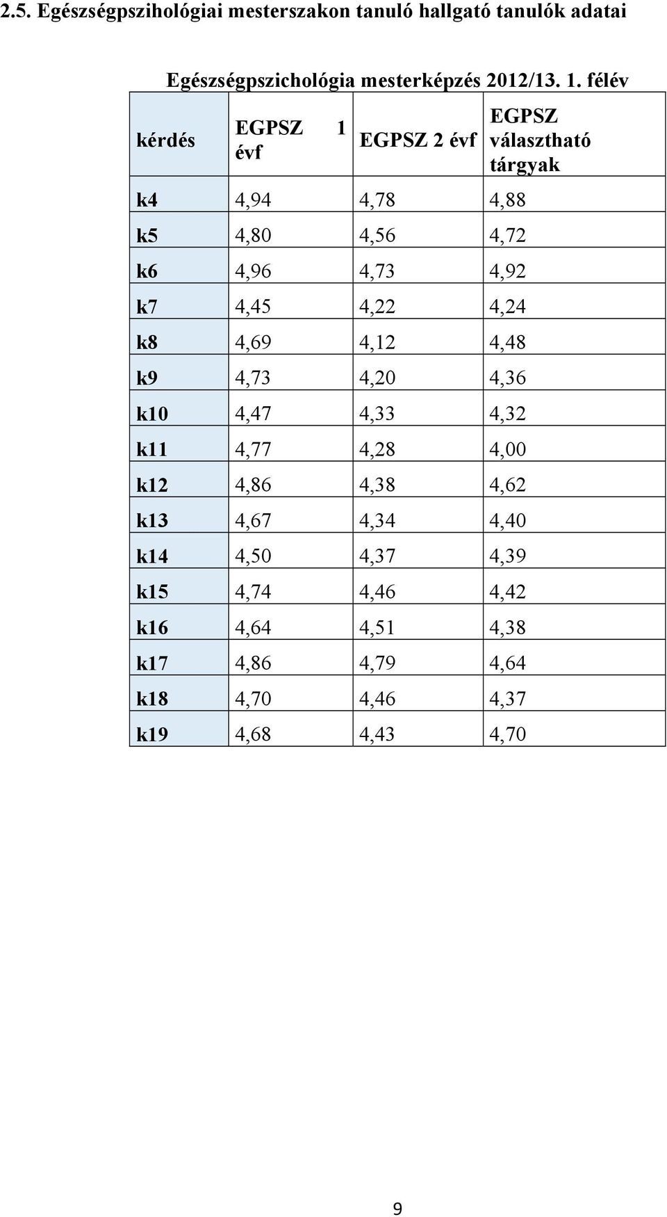4,48 k9 4,73 4,20 4,36 k10 4,47 4,33 4,32 k11 4,77 4,28 4,00 k12 4,86 4,38 4,62 k13 4,67 4,34 4,40 k14 4,50 4,37 4,39