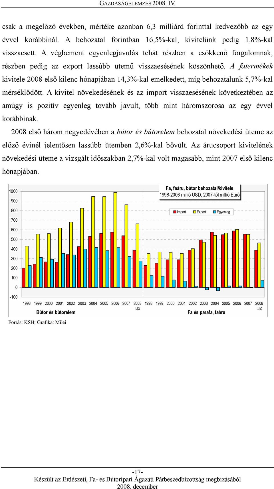 A fatermékek kivitele 2008 első kilenc hónapjában 14,3%-kal emelkedett, míg behozatalunk 5,7%-kal mérséklődött.