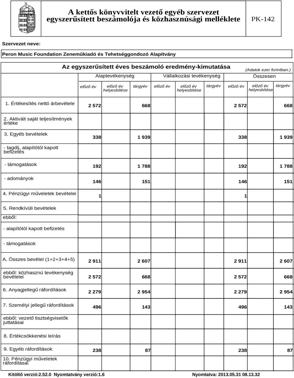 Aktivált saját teljesítmények értéke 3. Egyéb bevételek 338 1 939 338 1 939 - tagdíj, alapítótól kapott befizetés - támogatások 192 1 788 192 1 788 - adományok 146 151 146 151 4.