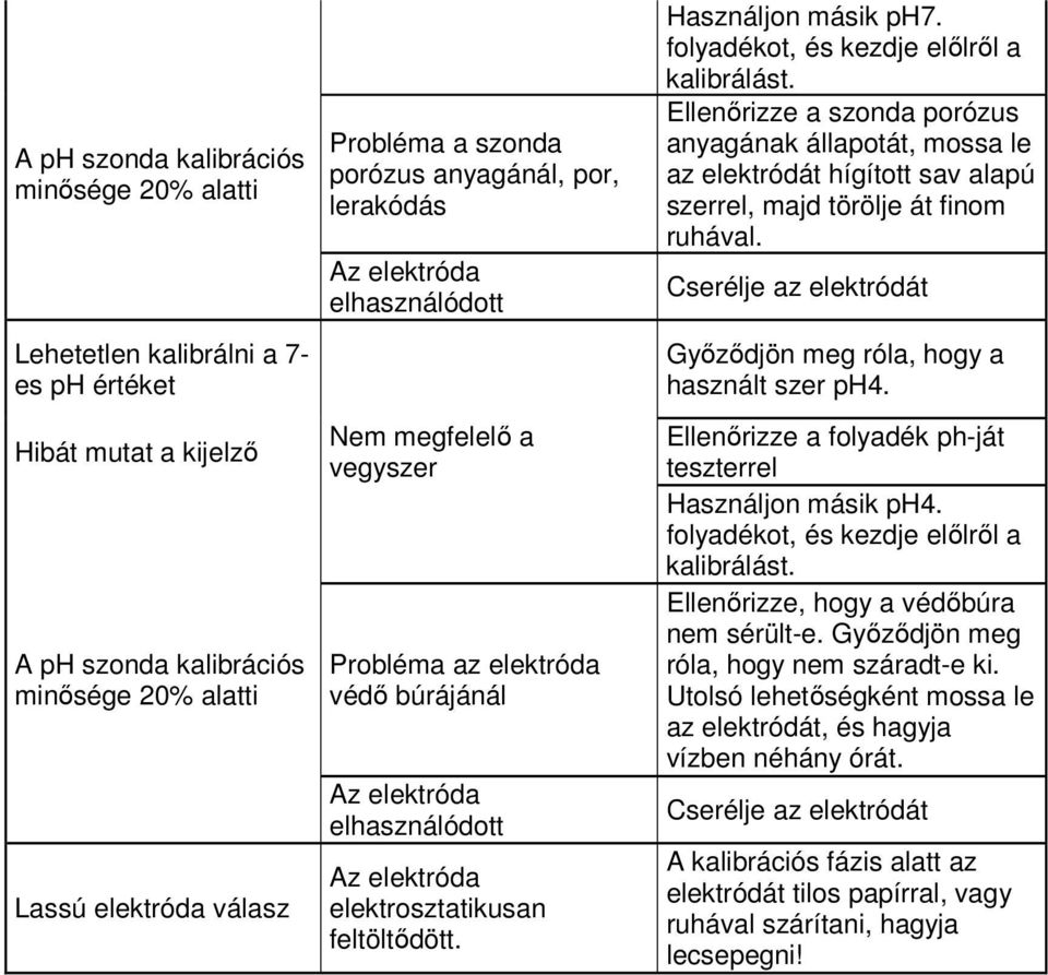 Használjon másik ph7. folyadékot, és kezdje elılrıl a kalibrálást. Ellenırizze a szonda porózus anyagának állapotát, mossa le az elektródát hígított sav alapú szerrel, majd törölje át finom ruhával.