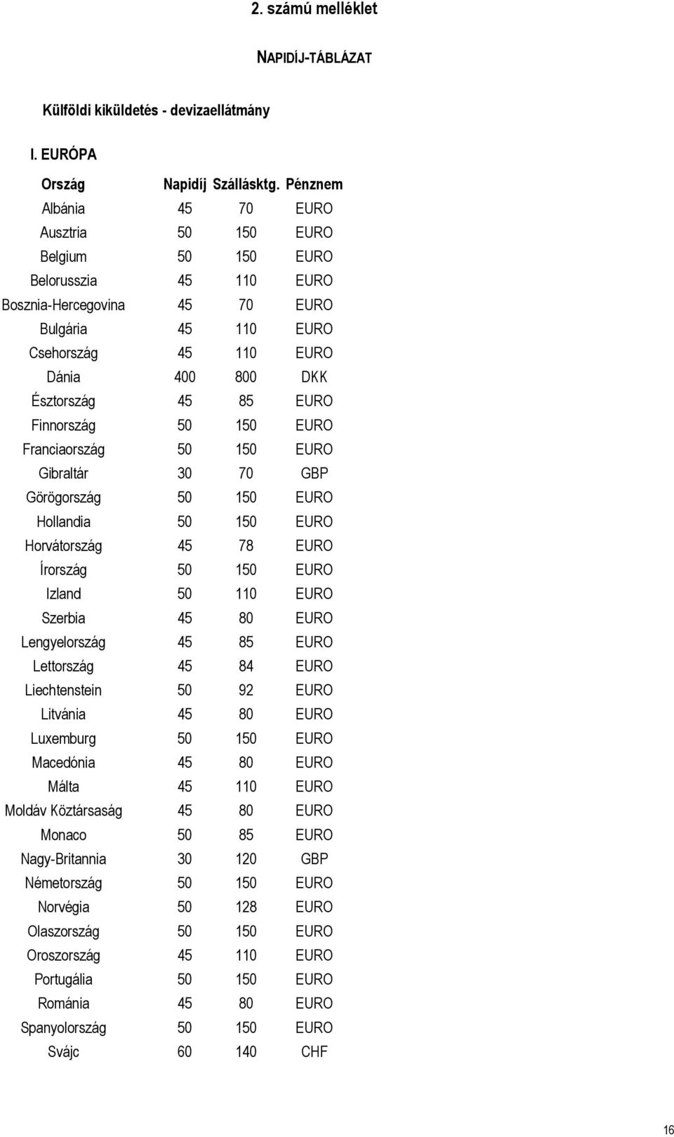85 EURO Finnország 50 150 EURO Franciaország 50 150 EURO Gibraltár 30 70 GBP Görögország 50 150 EURO Hollandia 50 150 EURO Horvátország 45 78 EURO Írország 50 150 EURO Izland 50 110 EURO Szerbia 45