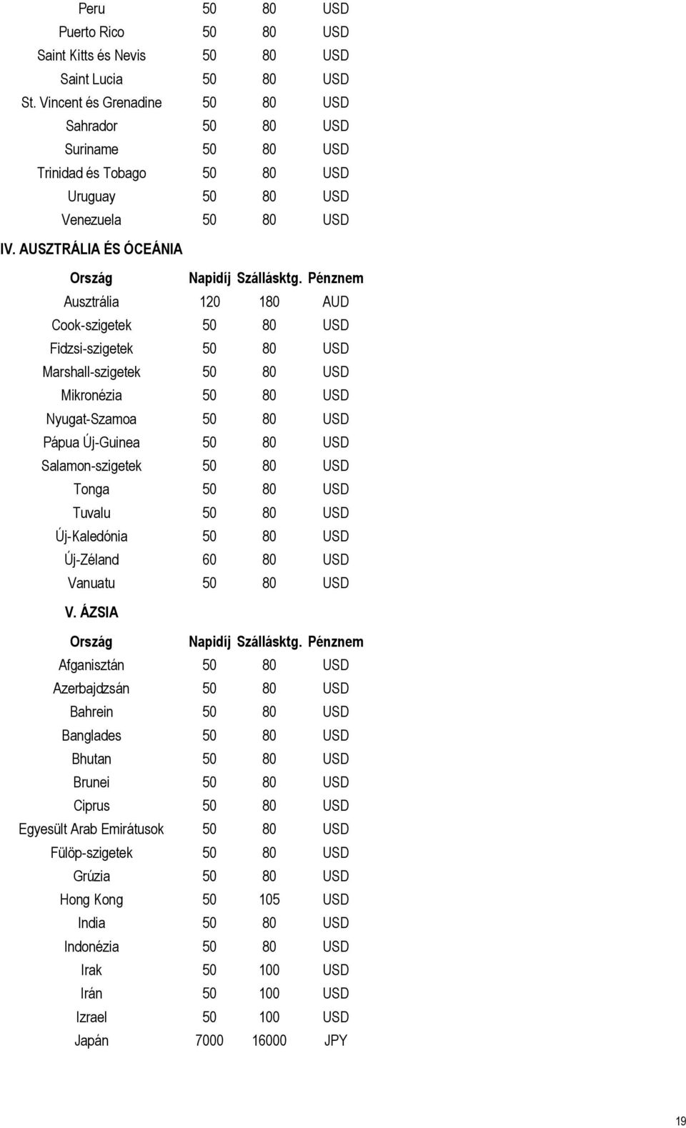 Pénznem Ausztrália 120 180 AUD Cook-szigetek 50 80 USD Fidzsi-szigetek 50 80 USD Marshall-szigetek 50 80 USD Mikronézia 50 80 USD Nyugat-Szamoa 50 80 USD Pápua Új-Guinea 50 80 USD Salamon-szigetek 50