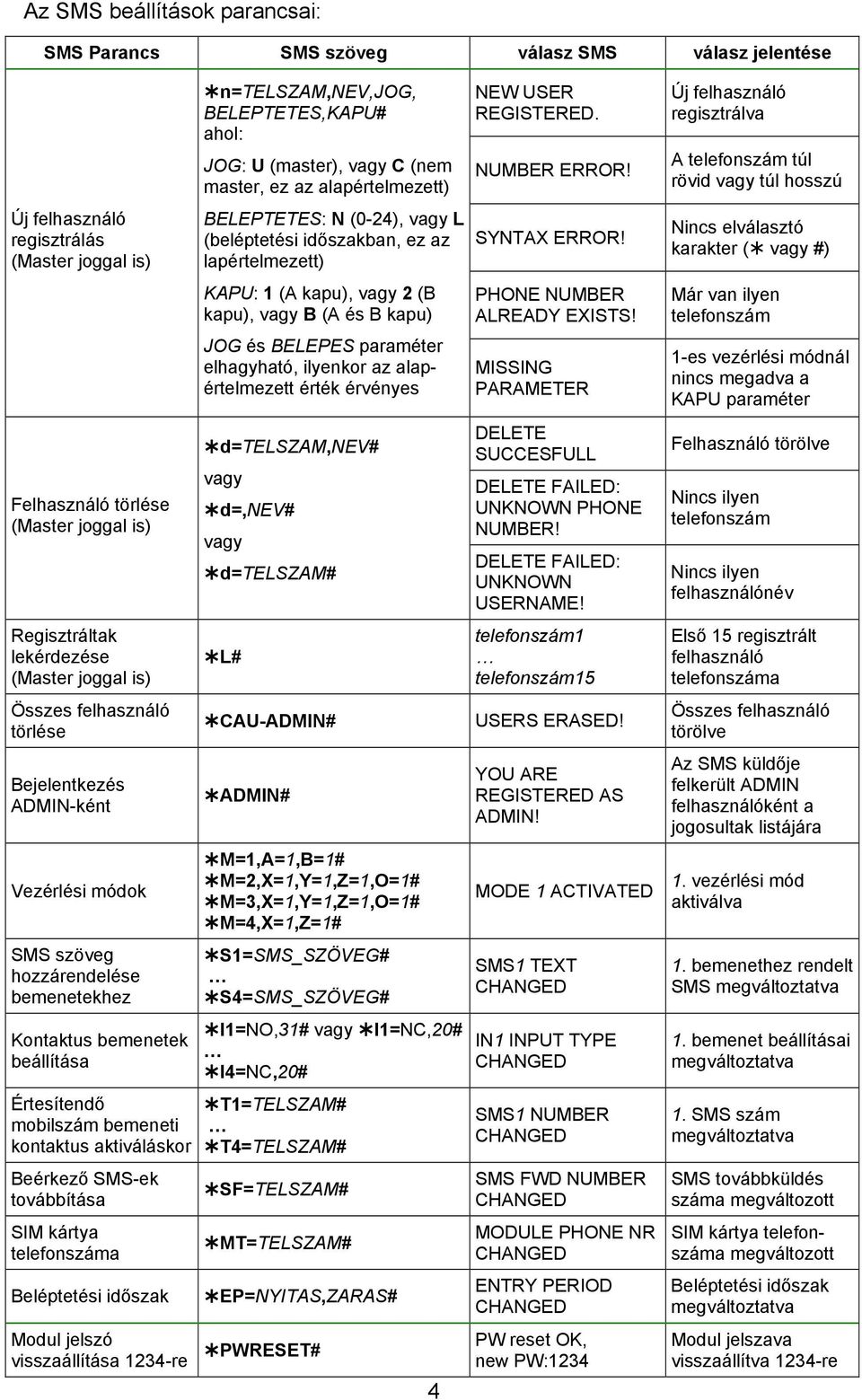 aktiváláskor Beérkező SMS-ek továbbítása SIM kártya telefonszáma Beléptetési időszak Modul jelszó visszaállítása 234-re n=telszam,nev,jog, BELEPTETES,KAPU# ahol: JOG: U (master), vagy C (nem master,