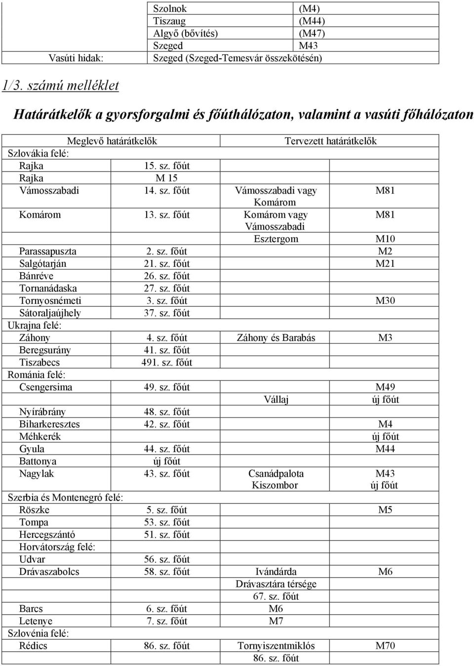 sz. fıút Vámosszabadi vagy M81 Komárom Komárom 13. sz. fıút Komárom vagy M81 Vámosszabadi Esztergom M10 Parassapuszta 2. sz. fıút M2 Salgótarján 21. sz. fıút M21 Bánréve 26. sz. fıút Tornanádaska 27.