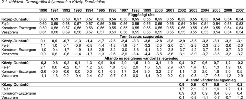 0,56 0,56 0,56 0,55 0,55 0,55 0,55 0,55 0,55 0,55 0,55 0,55 0,55 0,54 0,54 Veszprém 0,61 0,60 0,59 0,58 0,57 0,57 0,56 0,56 0,55 0,55 0,55 0,55 0,55 0,55 0,55 0,54 0,54 0,54 Természetes szaporodás