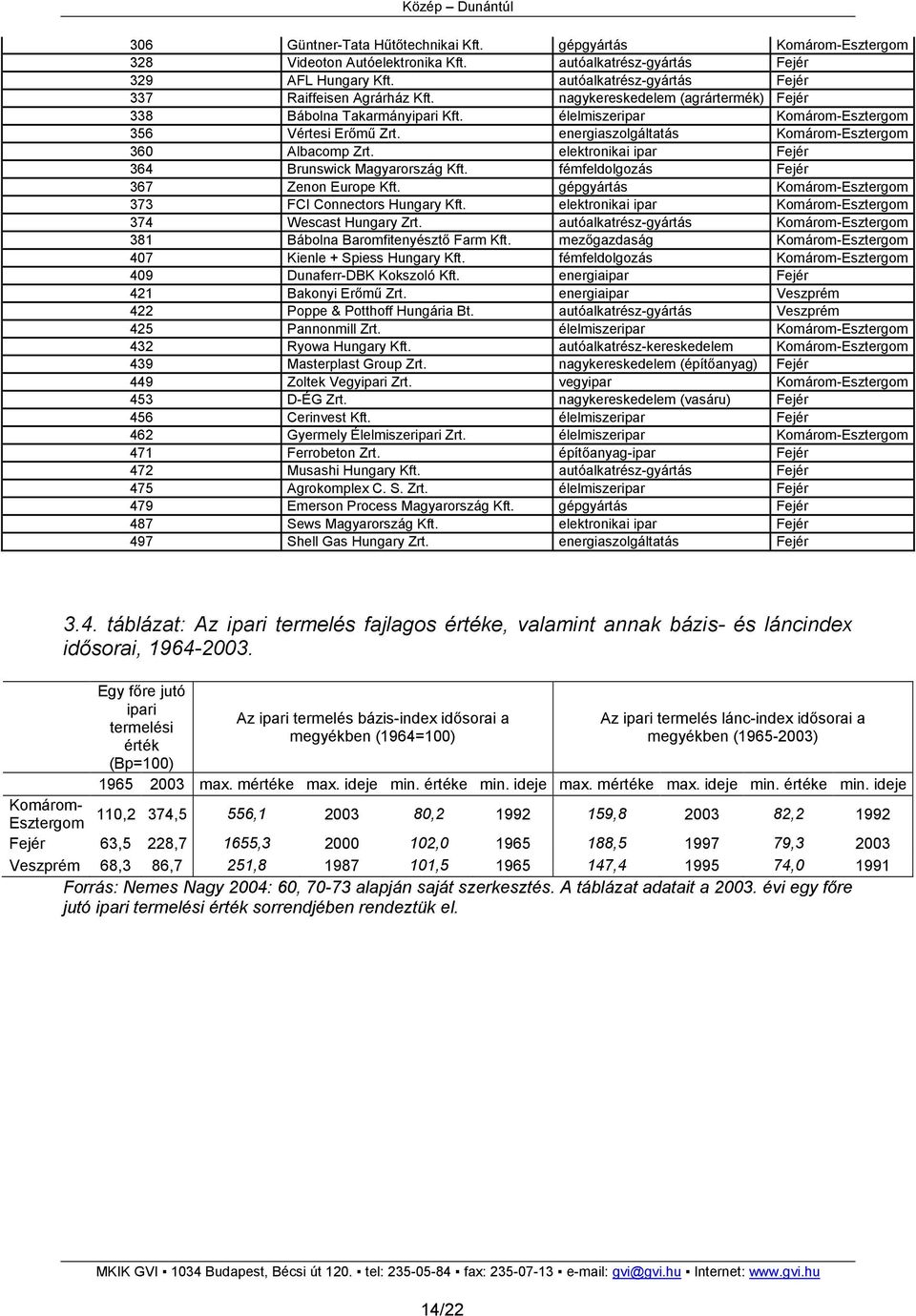 energiaszolgáltatás Komárom-Esztergom 360 Albacomp Zrt. elektronikai ipar Fejér 364 Brunswick Magyarország Kft. fémfeldolgozás Fejér 367 Zenon Europe Kft.