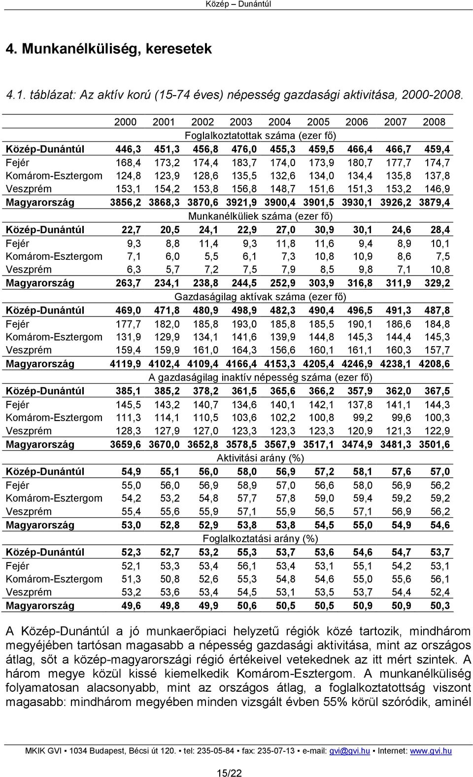 177,7 174,7 Komárom-Esztergom 124,8 123,9 128,6 135,5 132,6 134,0 134,4 135,8 137,8 Veszprém 153,1 154,2 153,8 156,8 148,7 151,6 151,3 153,2 146,9 Magyarország 3856,2 3868,3 3870,6 3921,9 3900,4