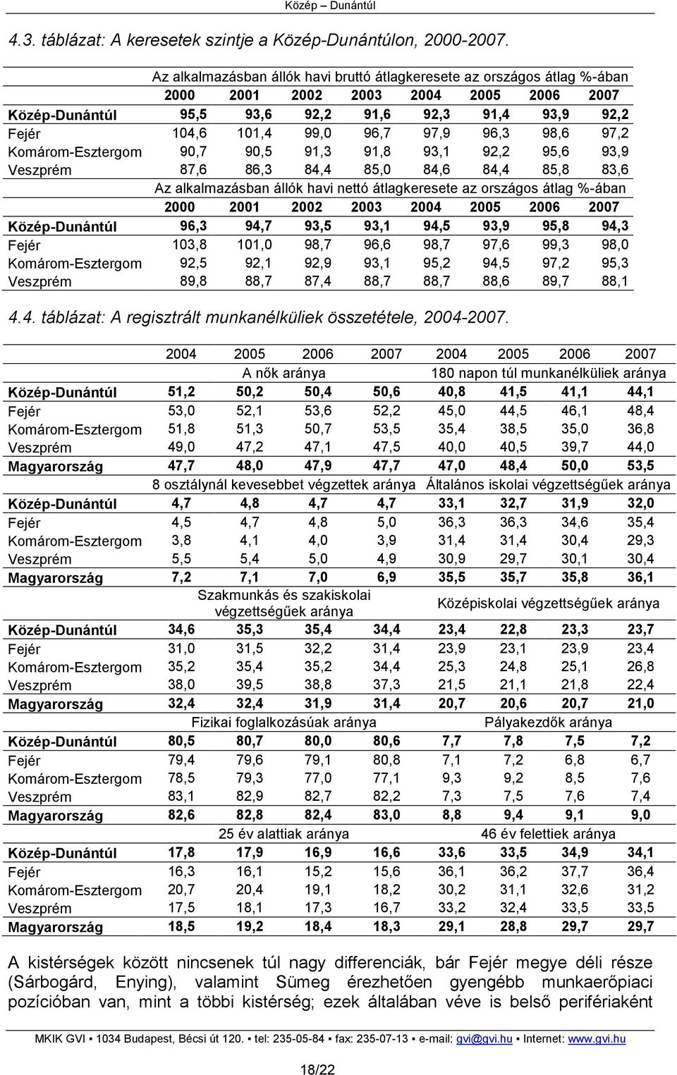 97,9 96,3 98,6 97,2 Komárom-Esztergom 90,7 90,5 91,3 91,8 93,1 92,2 95,6 93,9 Veszprém 87,6 86,3 84,4 85,0 84,6 84,4 85,8 83,6 Az alkalmazásban állók havi nettó átlagkeresete az országos átlag %-ában