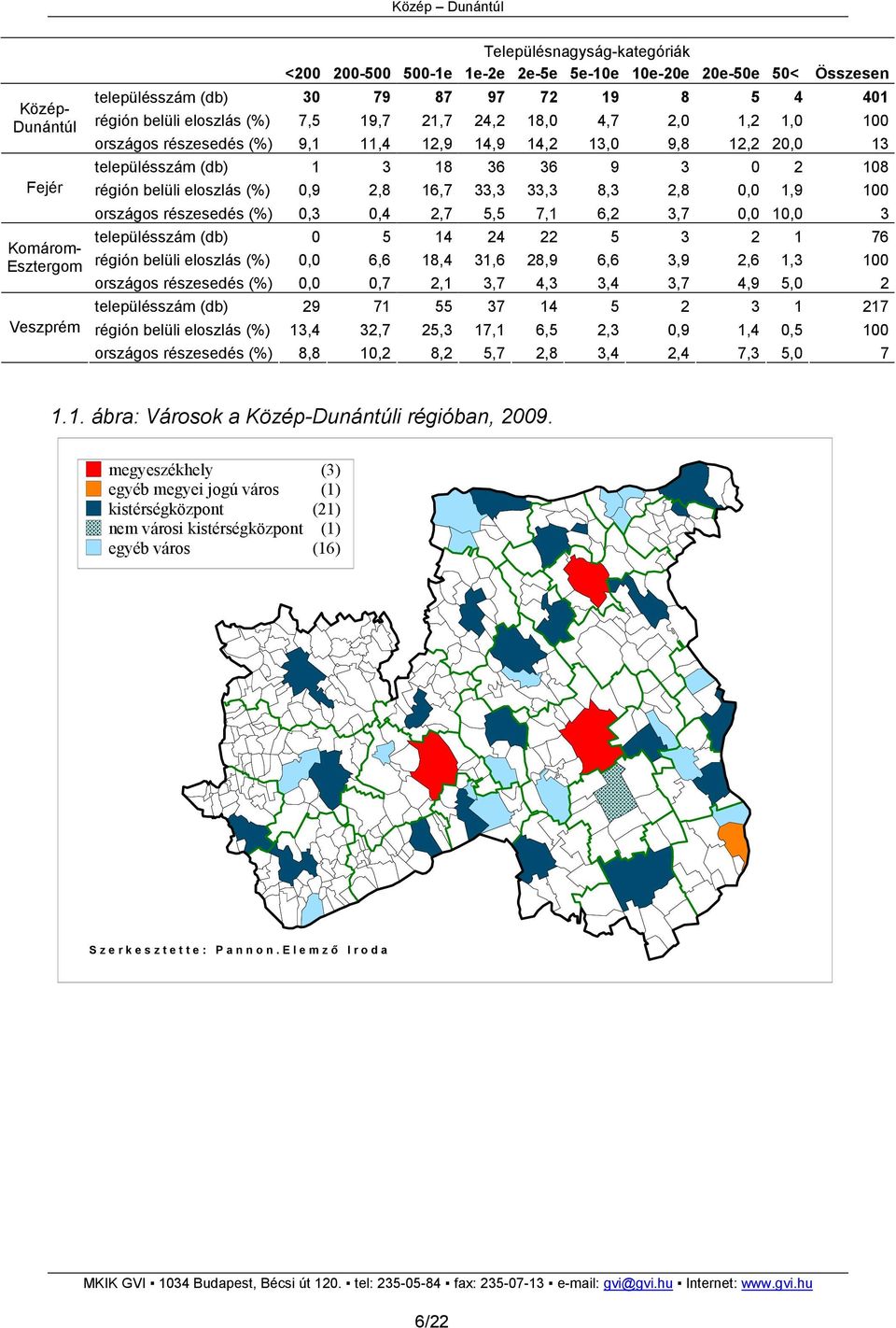 eloszlás (%) 0,9 2,8 16,7 33,3 33,3 8,3 2,8 0,0 1,9 100 országos részesedés (%) 0,3 0,4 2,7 5,5 7,1 6,2 3,7 0,0 10,0 3 településszám (db) 0 5 14 24 22 5 3 2 1 76 régión belüli eloszlás (%) 0,0 6,6