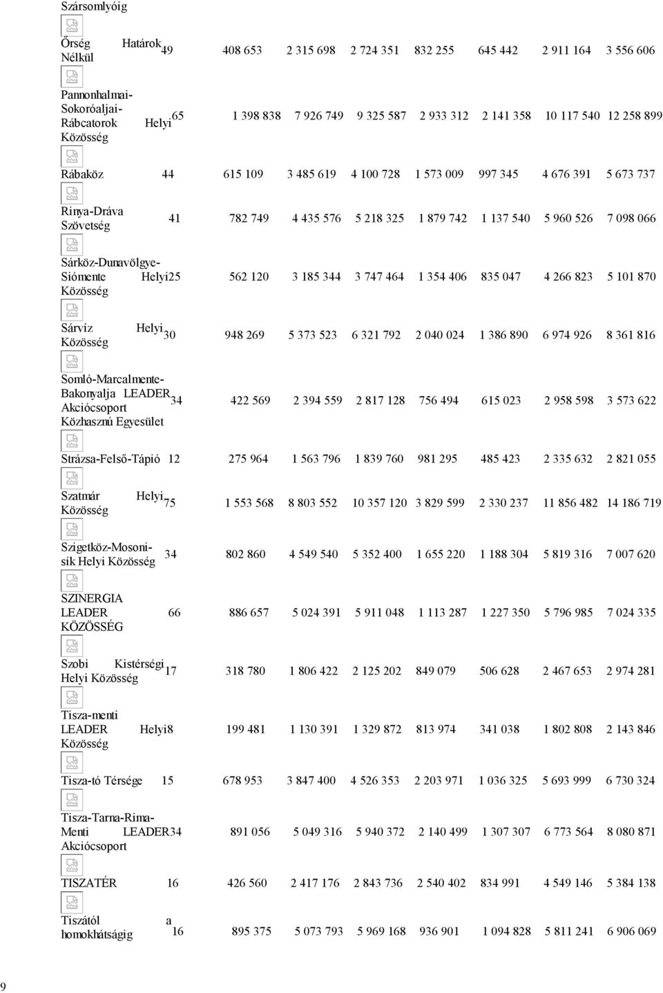 563 796 1 839 760 981 295 485 423 2 335 632 2 821 055 Szatmár Helyi 75 1 553 568 8 803 552 10 357 120 3 829 599 2 330 237 11 856 482 14 186 719 Közösség Pannonhalmai- Sokoróaljai- 65 Rábcatorok Helyi