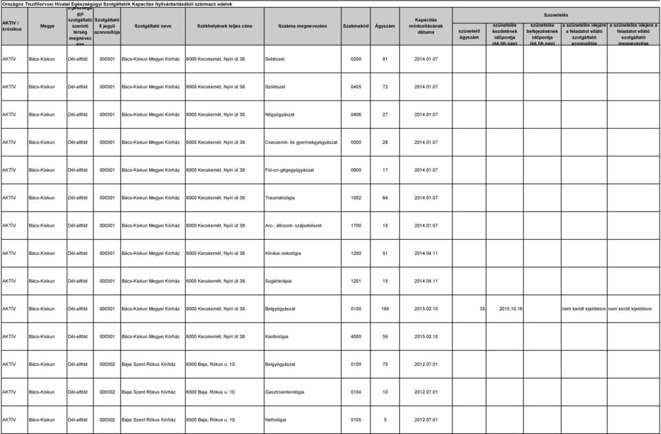 02.10 35 2015.10.16 nem került kijelölésre nem került kijelölésre Kardiológia 4000 59 2015.02.10 AKTÍV Bács-Kiskun Dél-alföld 000302 Bajai Szent Rókus Kórház 6500 Baja, Rókus u. 10.