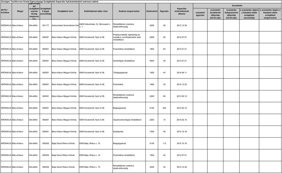 Polytraumatizált, égésbeteg és szeptikus csontfolyamatok utáni rehabilitáció 2208 20 2012.07.01 KRÓNIKUS Bács-Kiskun Dél-alföld 000301 Bács-Kiskun Megyei Kórház 6000 Kecskemét, Nyíri út 38.