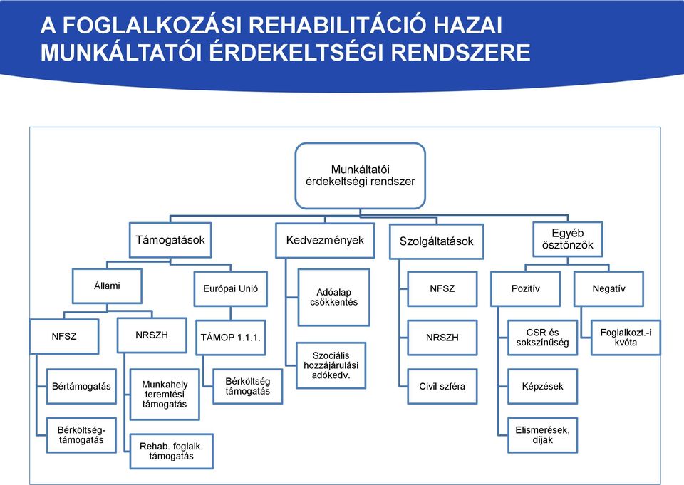 Bértámogatás NRSZH Munkahely teremtési támogatás TÁMOP 1.1.1. Bérköltség támogatás Szociális hozzájárulási adókedv.