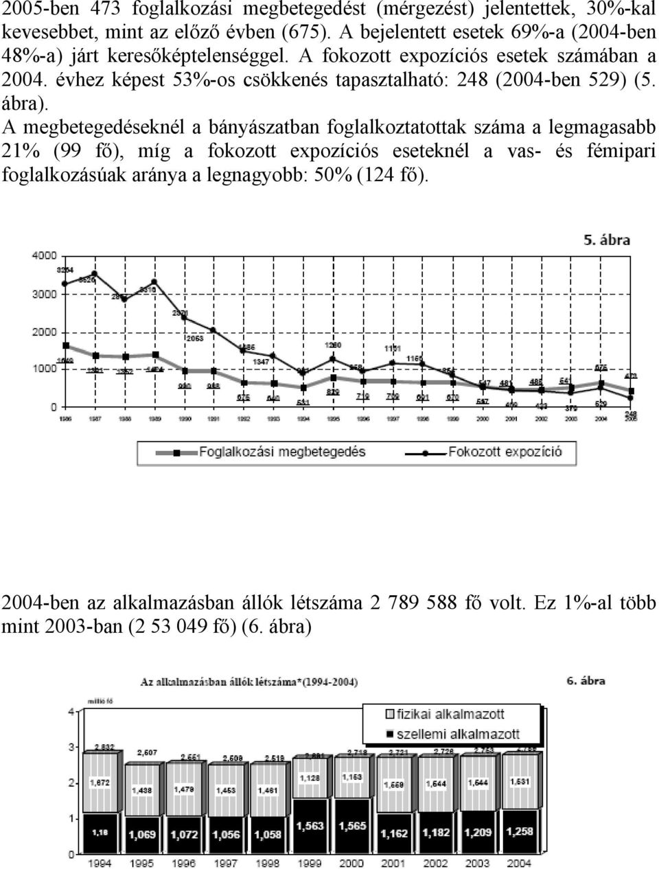 évhez képest 53%-os csökkenés tapasztalható: 248 (2004-ben 529) (5. ábra).