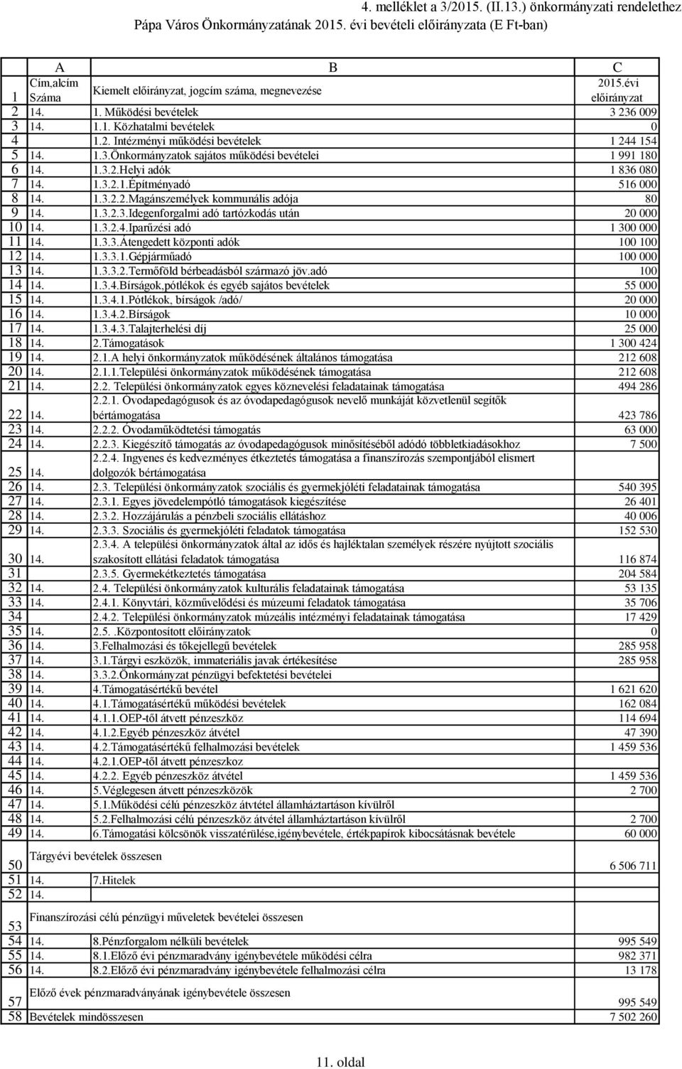 B C Cím,alcím 215.évi Kiemelt előirányzat, jogcím száma, megnevezése Száma előirányzat 14. 1. Működési bevételek 3 236 9 14. 1.1. Közhatalmi bevételek 1.2. Intézményi működési bevételek 1 244 154 14.