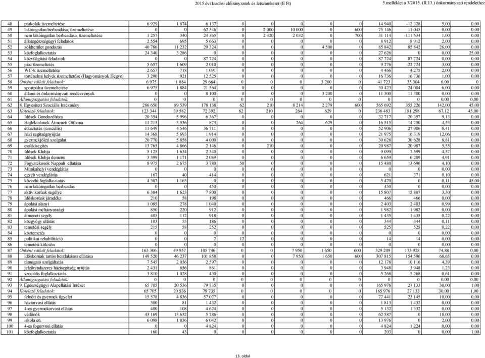 üzemeltetése 1 257 34 24 365 2 42 2 32 7 31 114-111 534 1,, 51 állategészségügyi feladatok 2 554 695 5 663 8 912 8 912 2,, 52 zöldterület gondozás 4 786 11 232 29 324 4 5 85 842 85 842 26,, 53