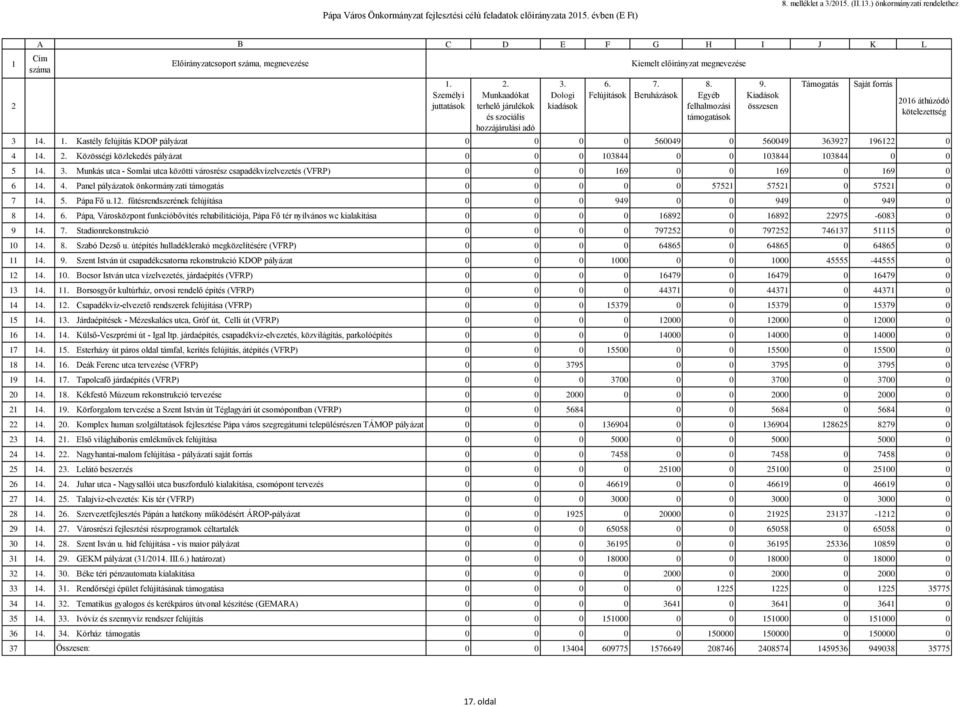 Dologi kiadások 6. Felújítások Kiemelt előirányzat megnevezése 7. Beruházások 8. Egyéb felhalmozási ok 9. Kiadások összesen Támogatás Saját forrás 216 áthúzódó kötelezettség 3 14