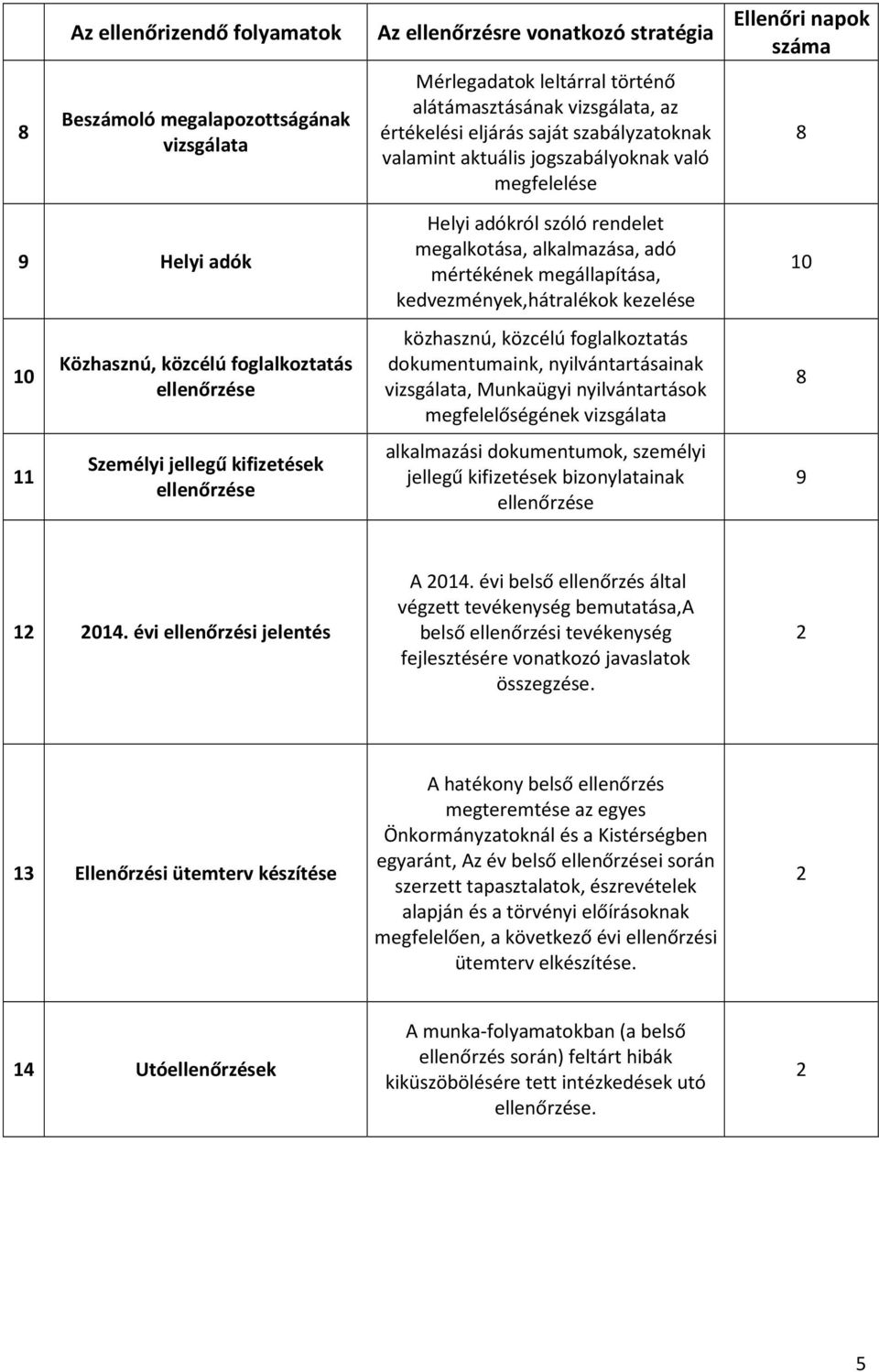 rendelet megalkotása, alkalmazása, adó mértékének megállapítása, kedvezmények,hátralékok kezelése közhasznú, közcélú foglalkoztatás dokumentumaink, nyilvántartásainak vizsgálata, Munkaügyi