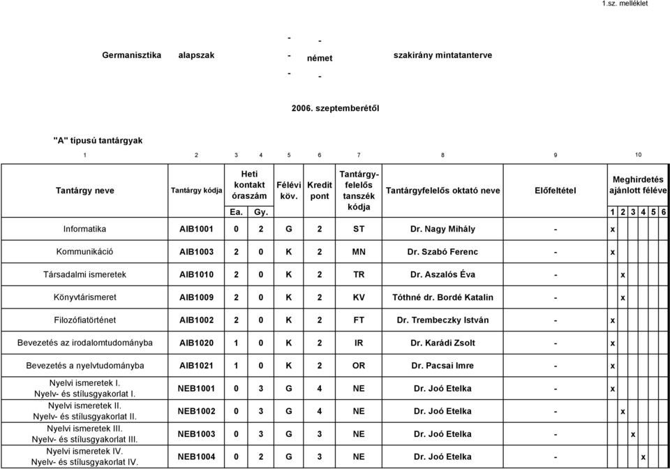 óraszám köv. pont tanszék kódja Ea. Gy. 1 2 3 4 5 6 Informatika AIB1001 0 2 G 2 ST Dr. Nagy Mihály - Kommunikáció AIB1003 2 0 K 2 MN Dr. Szabó Ferenc - Társadalmi ismeretek AIB1010 2 0 K 2 TR Dr.