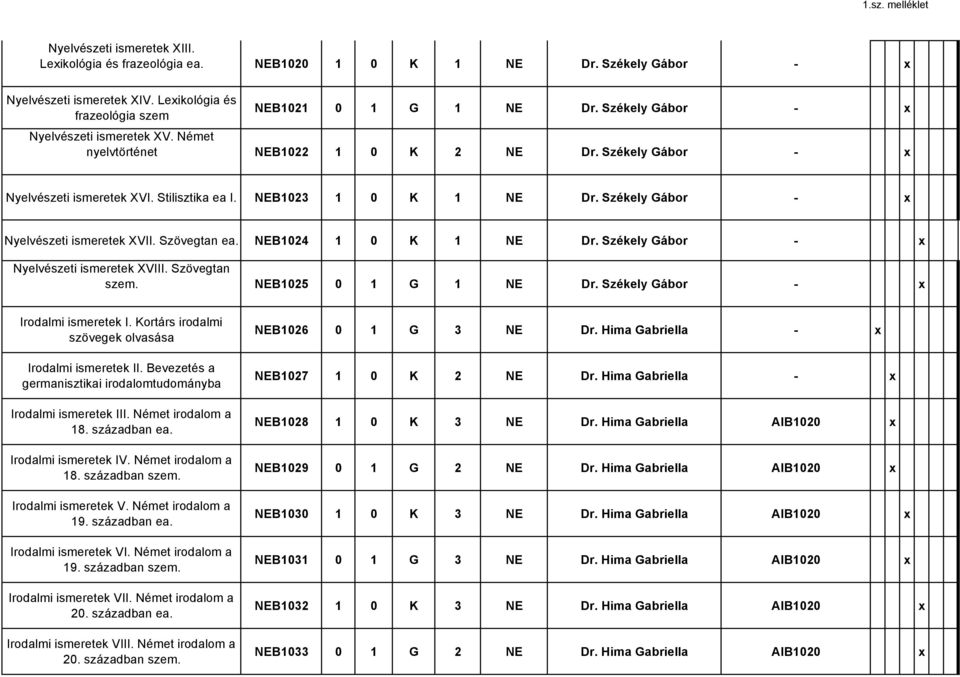 - Nyelvészeti ismeretek XVIII. Szövegtan szem. NEB1025 0 1 G 1 NE Dr. - Irodalmi ismeretek I. Kortárs irodalmi szövegek olvasása Irodalmi ismeretek II.
