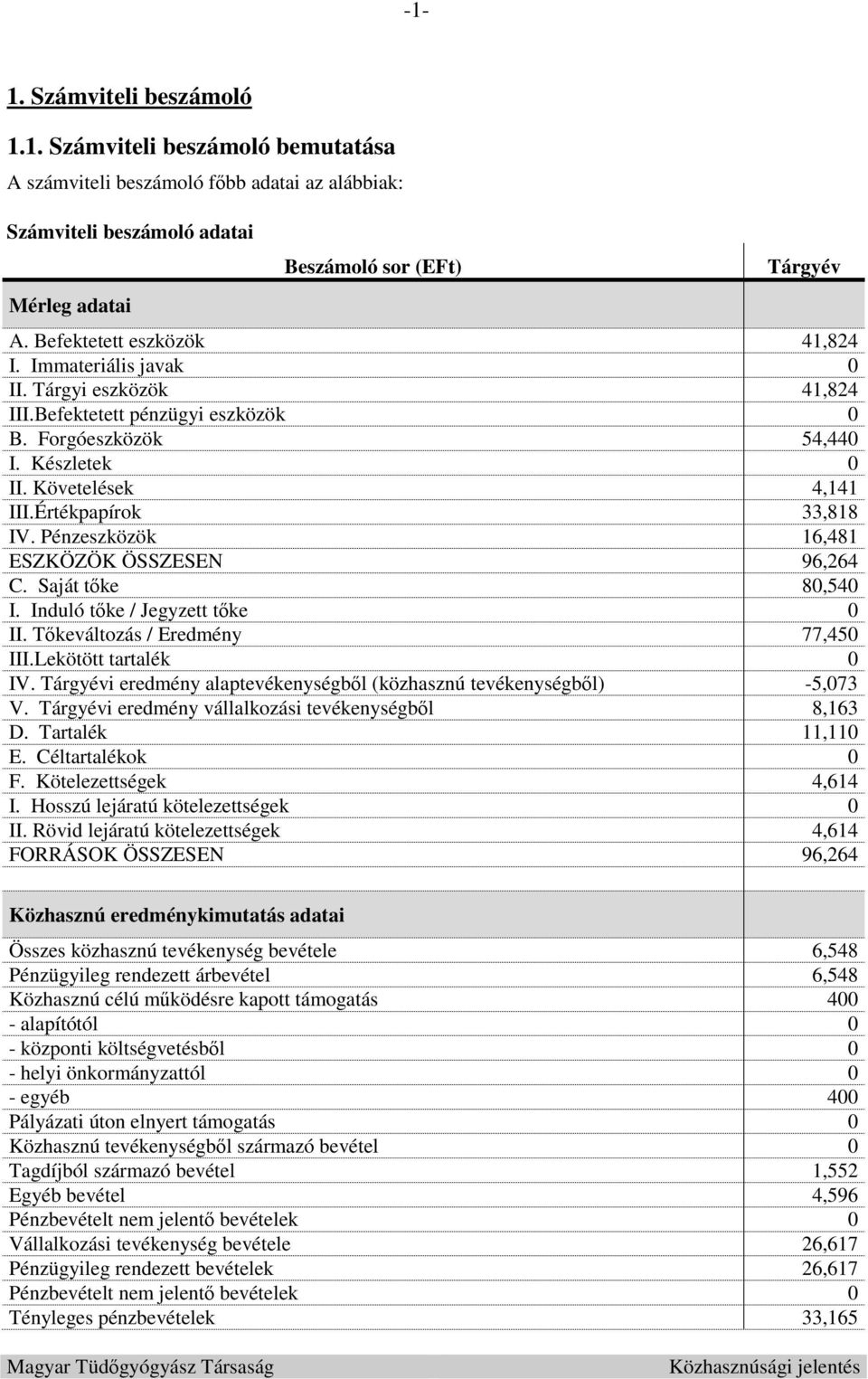 Értékpapírok 33,818 IV. Pénzeszközök 16,481 ESZKÖZÖK ÖSSZESEN 96,264 C. Saját tőke 80,540 I. Induló tőke / Jegyzett tőke 0 II. Tőkeváltozás / Eredmény 77,450 III.Lekötött tartalék 0 IV.