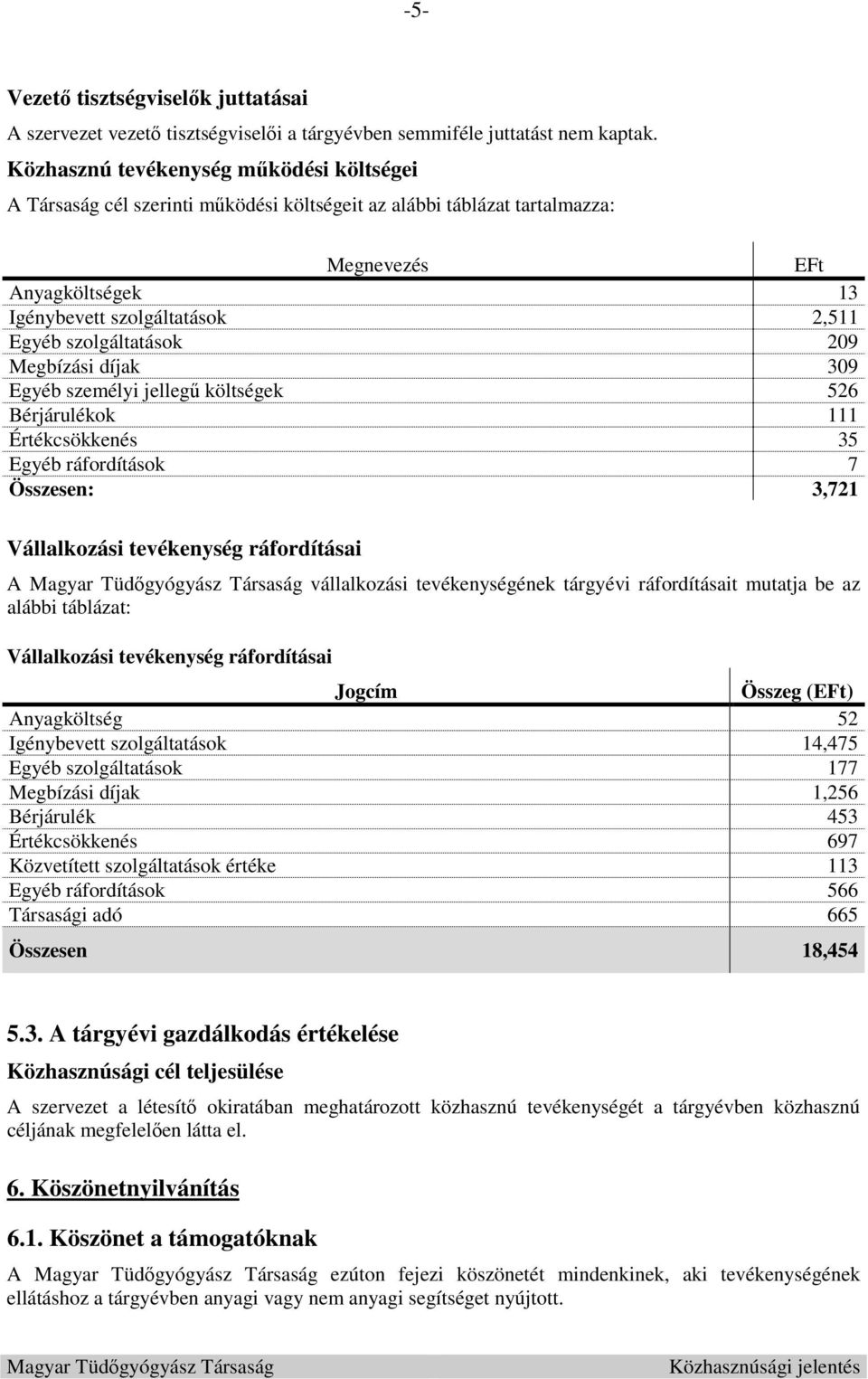 szolgáltatások 209 Megbízási díjak 309 Egyéb személyi jellegű költségek 526 Bérjárulékok 111 Értékcsökkenés 35 Egyéb ráfordítások 7 Összesen: 3,721 Vállalkozási tevékenység ráfordításai A