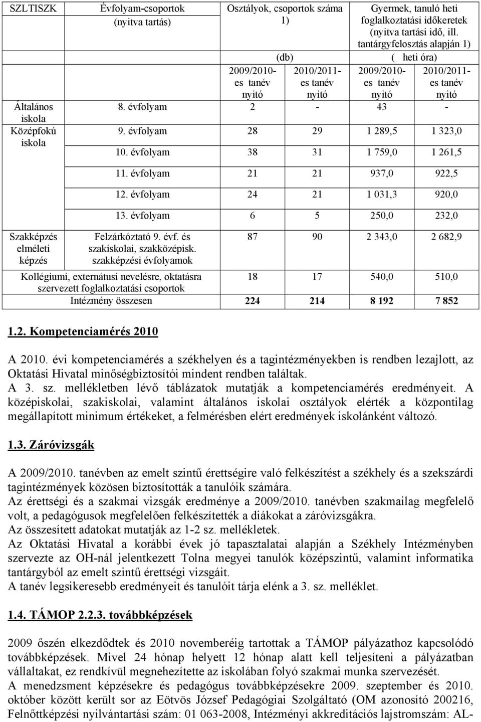 évfolyam 28 29 1 289,5 1 323,0 10. évfolyam 38 31 1 759,0 1 261,5 Szakképzés elméleti képzés 11. évfolyam 21 21 937,0 922,5 12. évfolyam 24 21 1 031,3 920,0 13.