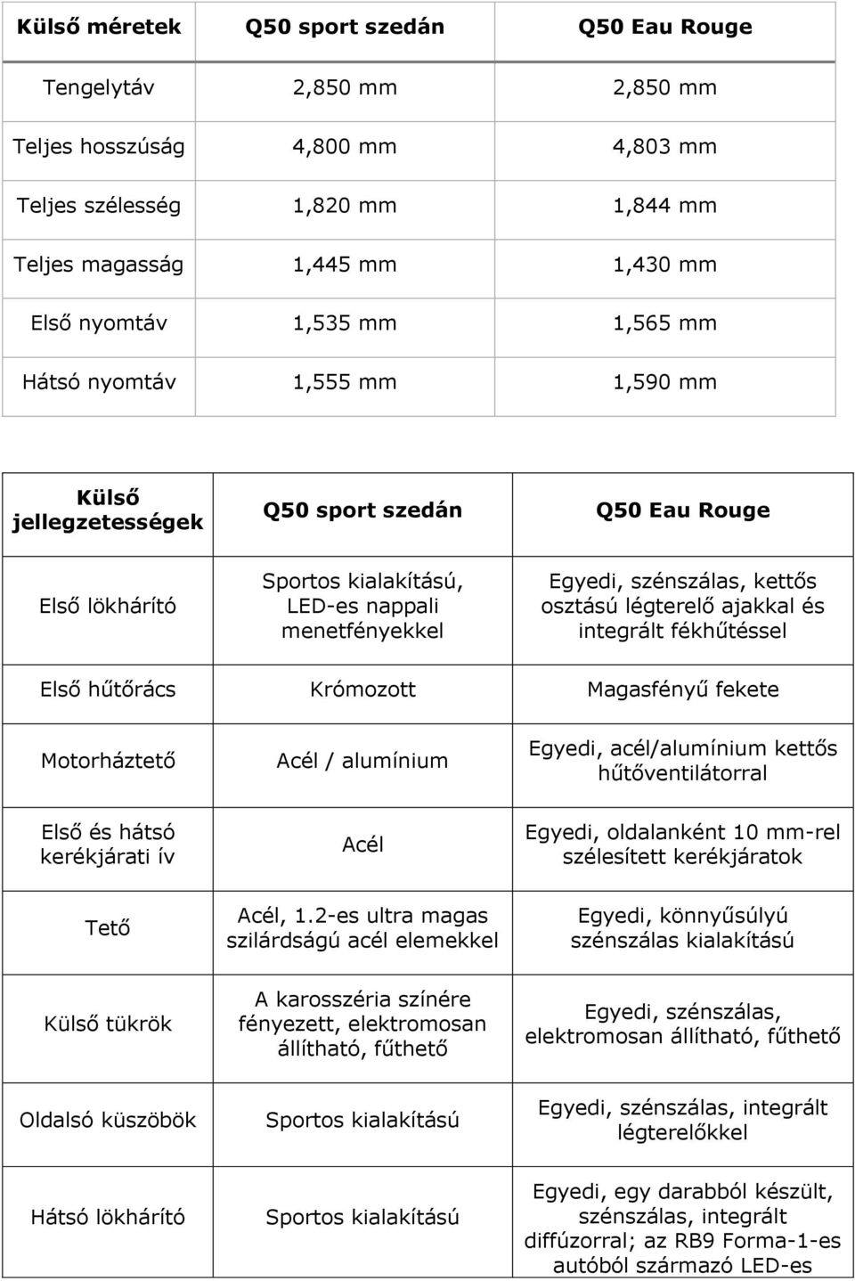 Krómozott Magasfényű fekete Motorháztető Acél / alumínium Egyedi, acél/alumínium kettős hűtőventilátorral Első és hátsó kerékjárati ív Acél Egyedi, oldalanként 10 mm-rel szélesített kerékjáratok Tető