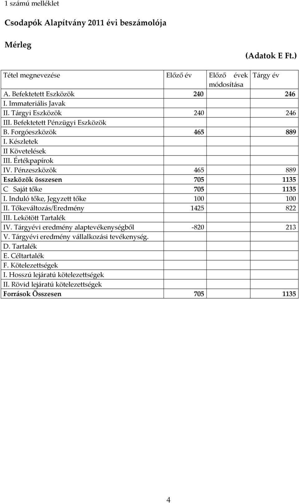 Pénzeszközök 465 889 Eszközök összesen 705 1135 C Saját tőke 705 1135 I. Induló tőke, Jegyzett tőke 100 100 II. Tőkeváltozás/Eredmény 1425 822 III. Lekötött Tartalék IV.