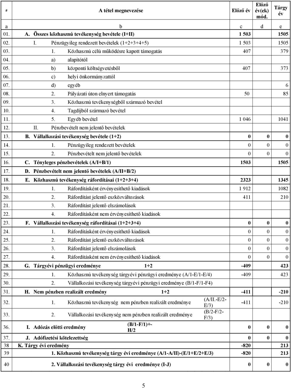 5. Egyéb bevétel 1 046 1041 12. II. Pénzbevételt nem jelentő bevételek 13. B. Vállalkozási tevékenység bevétele (1+2) 0 0 0 14. 1. Pénzügyileg rendezett bevételek 0 0 0 15. 2.
